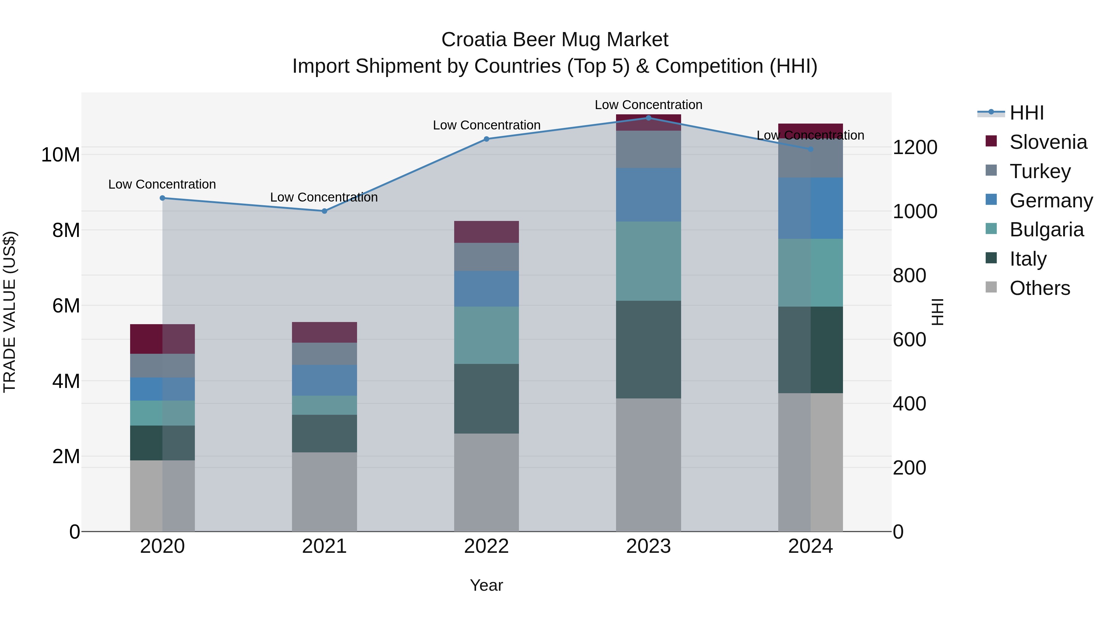Croatia Beer Mug Market Top 5 Importing Countries and Market Competition (HHI) Analysis