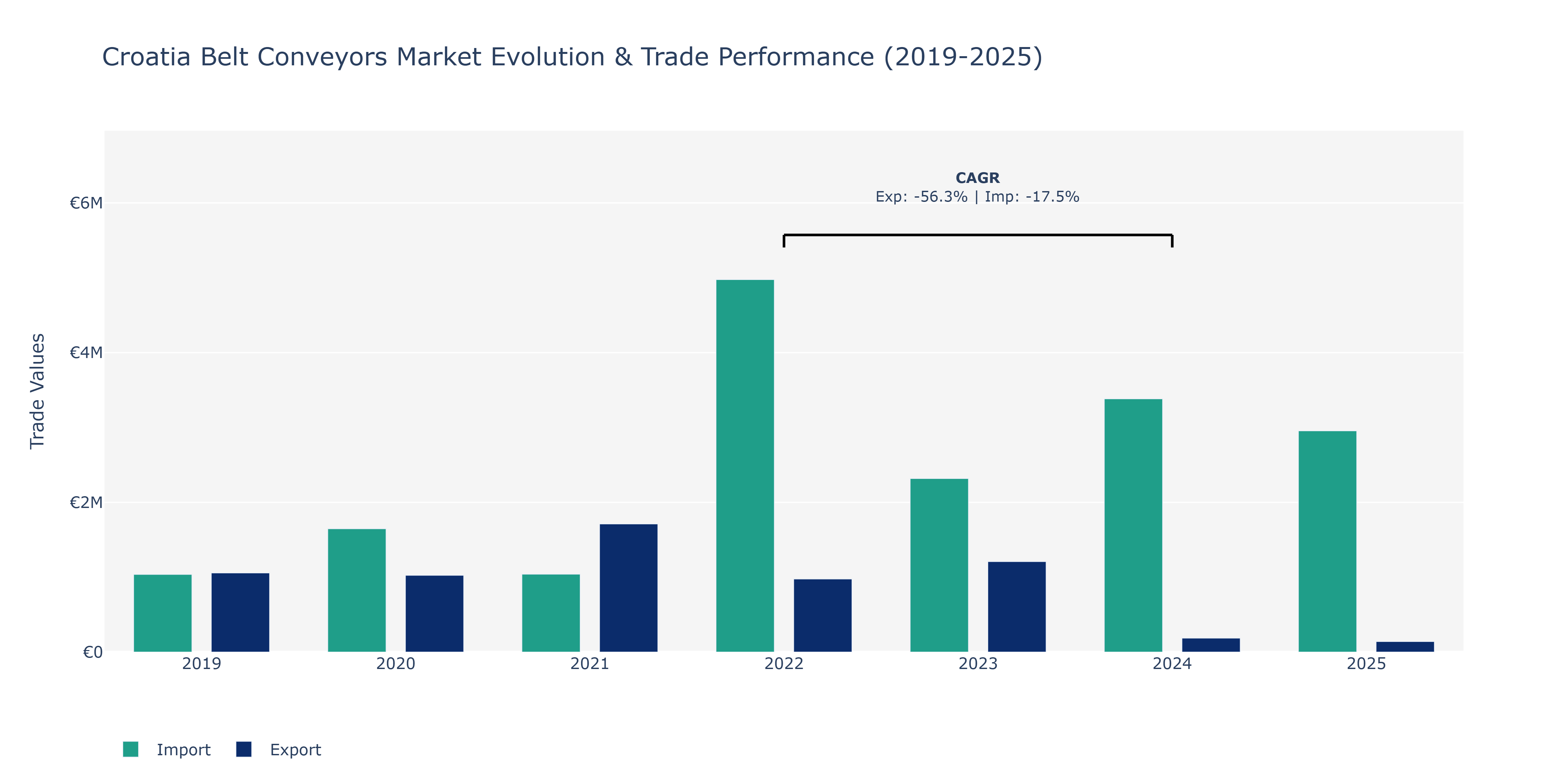 Croatia Belt Conveyors Market: Production & Trade Performance (2019-2025) Size