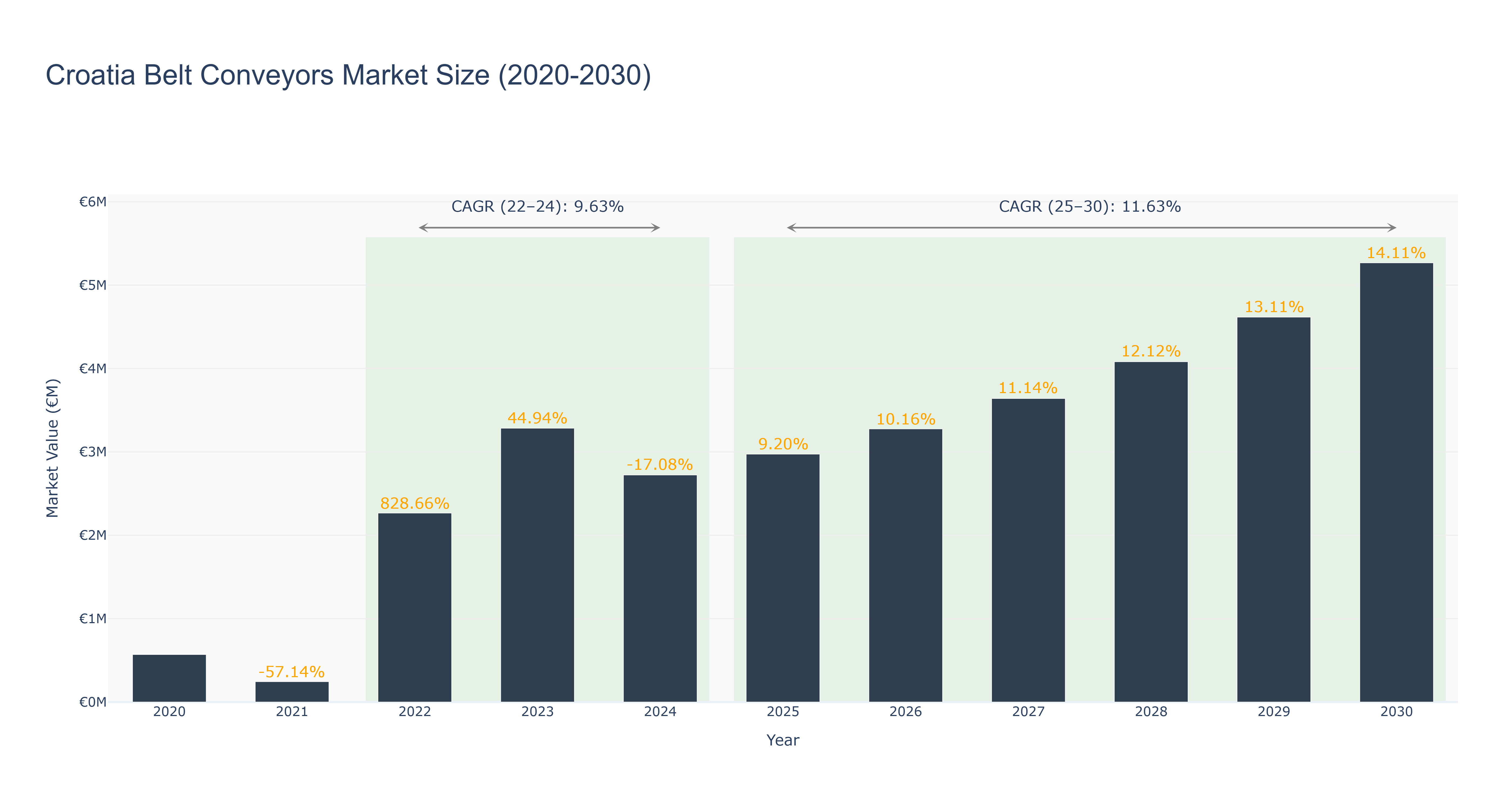 Croatia Belt Conveyors Market Size (2020-2030) Size