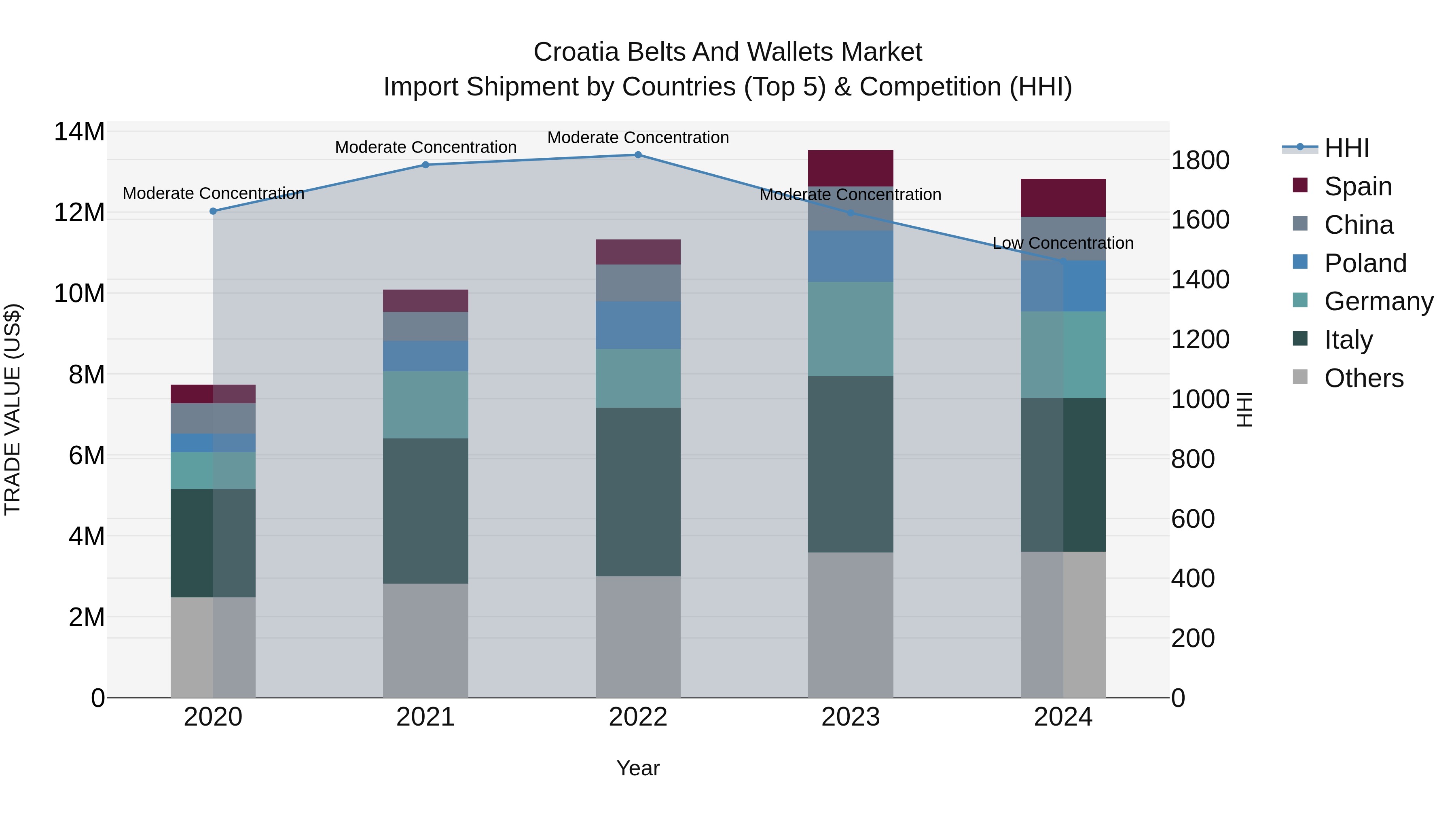 Croatia Belts and Wallets Market Top 5 Importing Countries and Market Competition (HHI) Analysis