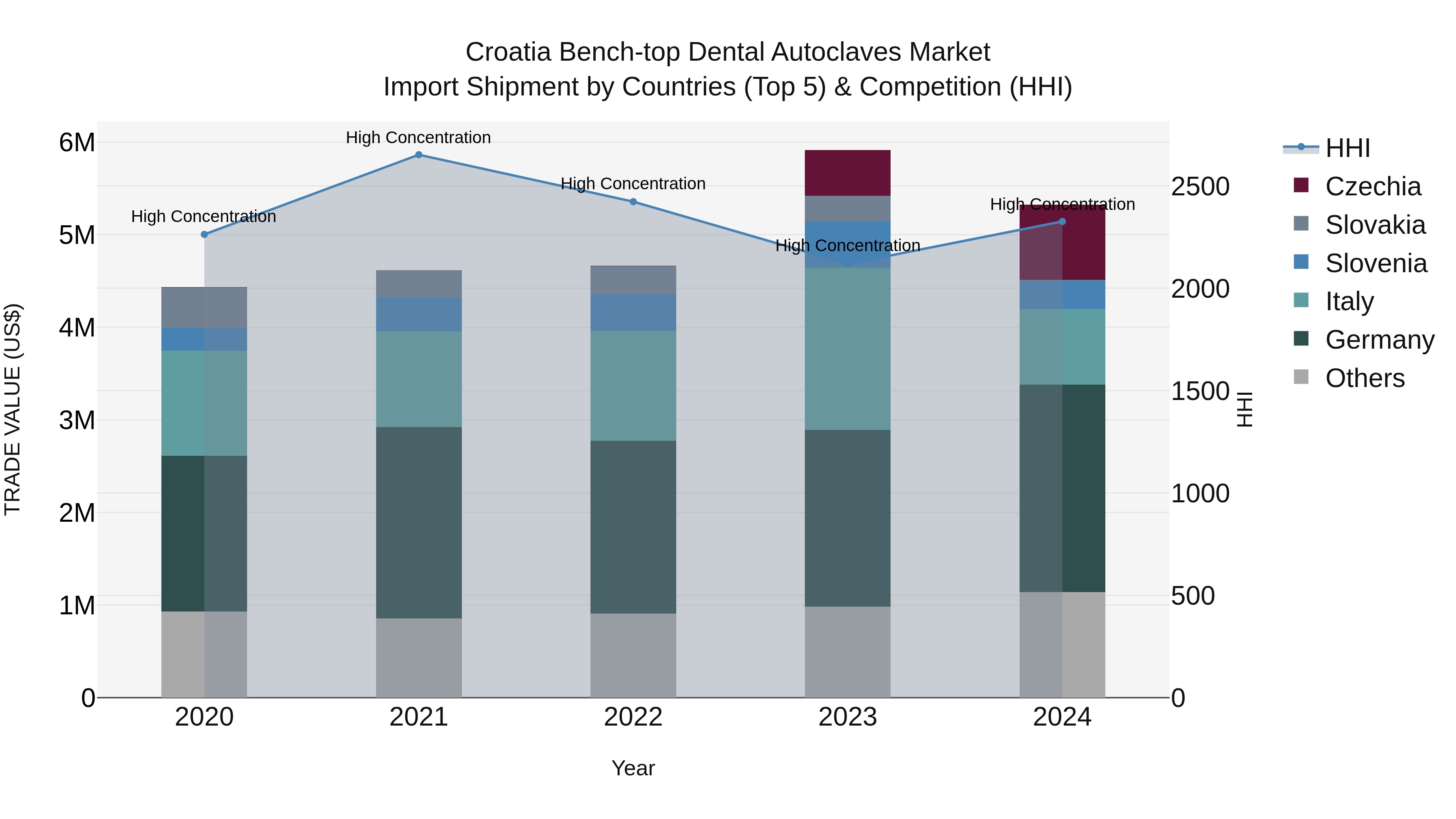 Croatia Bench-top Dental Autoclaves Market Top 5 Importing Countries and Market Competition (HHI) Analysis