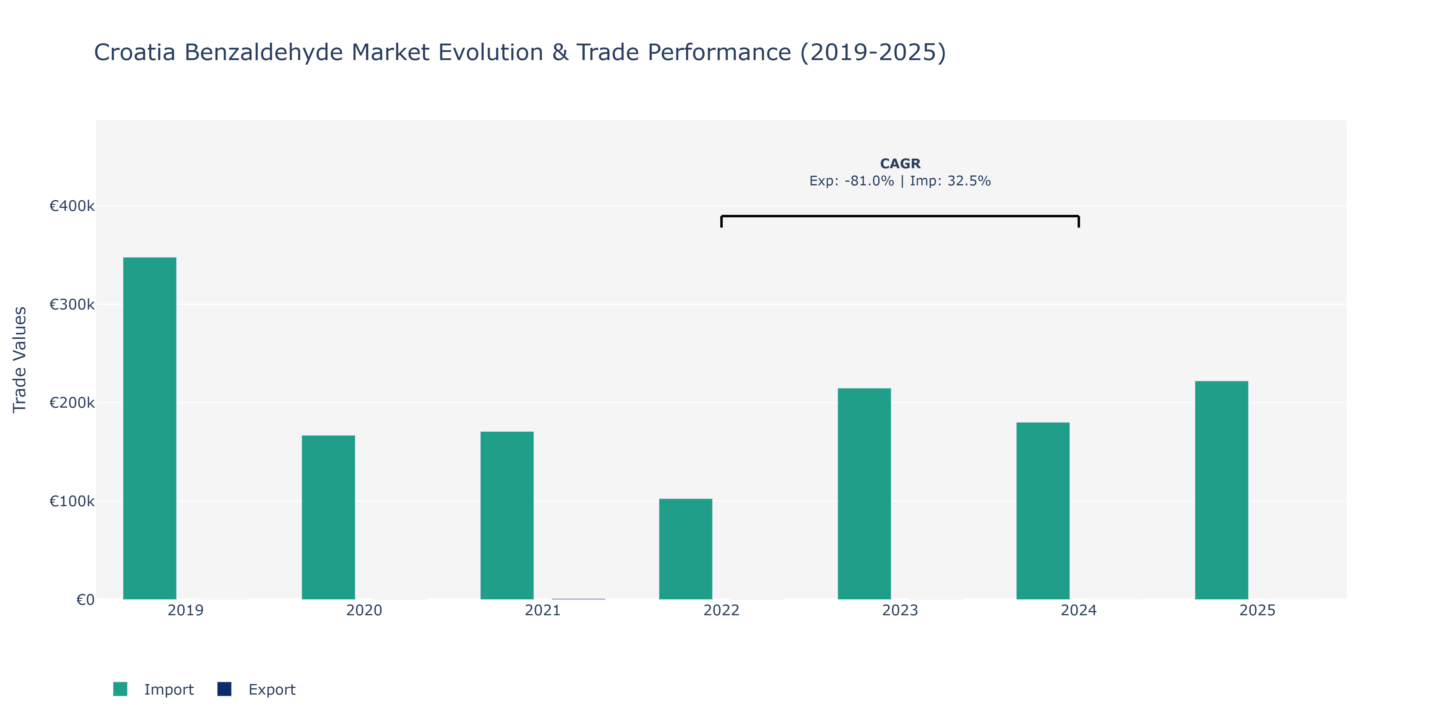 Croatia Benzaldehyde Market: Production & Trade Performance (2019-2025)