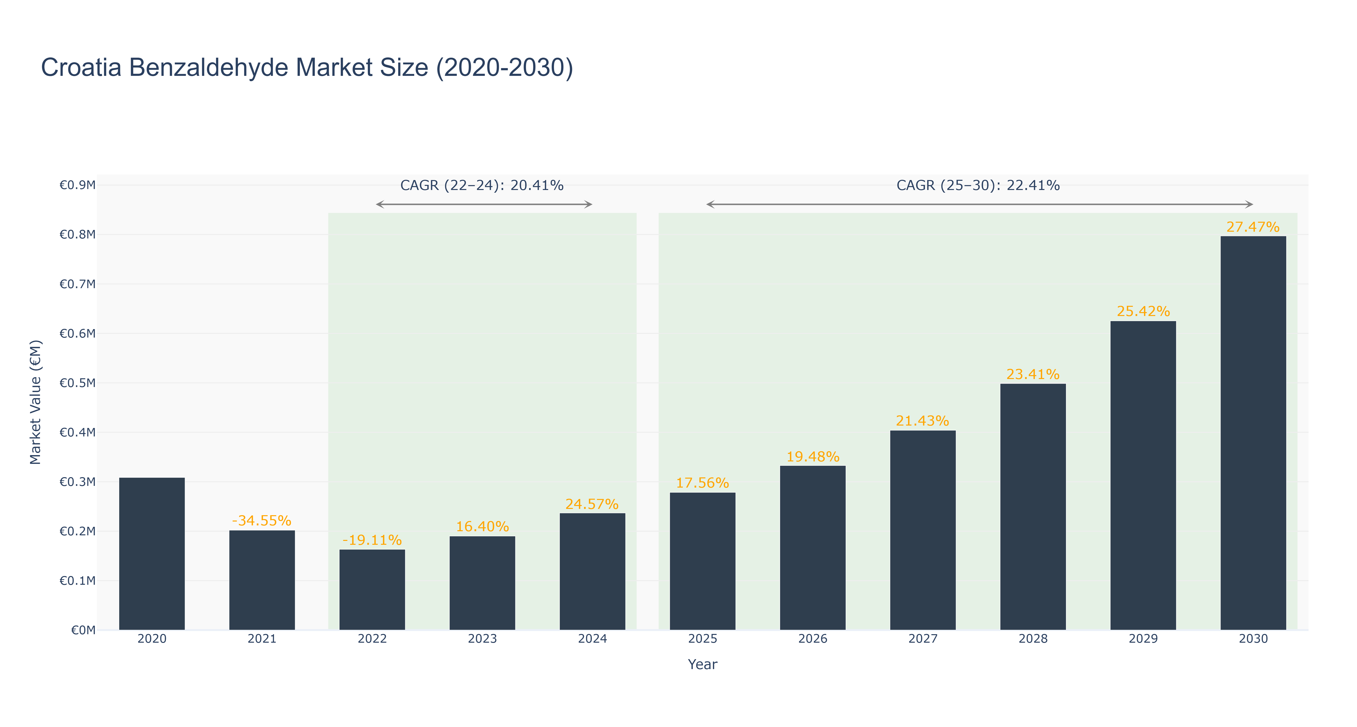 Croatia Benzaldehyde Market Size (2020-2030)