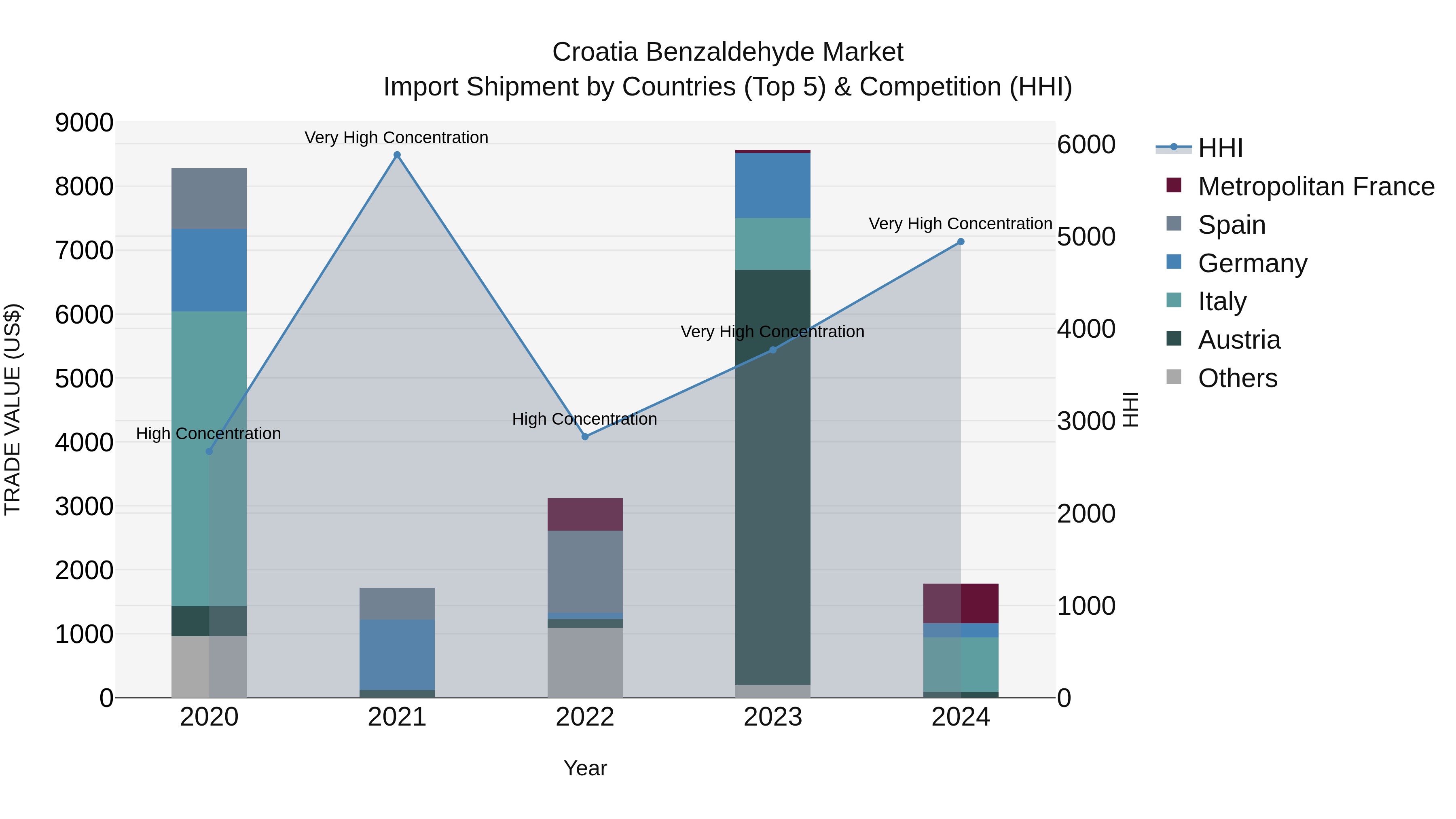 Croatia Benzaldehyde Market Top 5 Importing Countries and Market Competition (HHI) Analysis