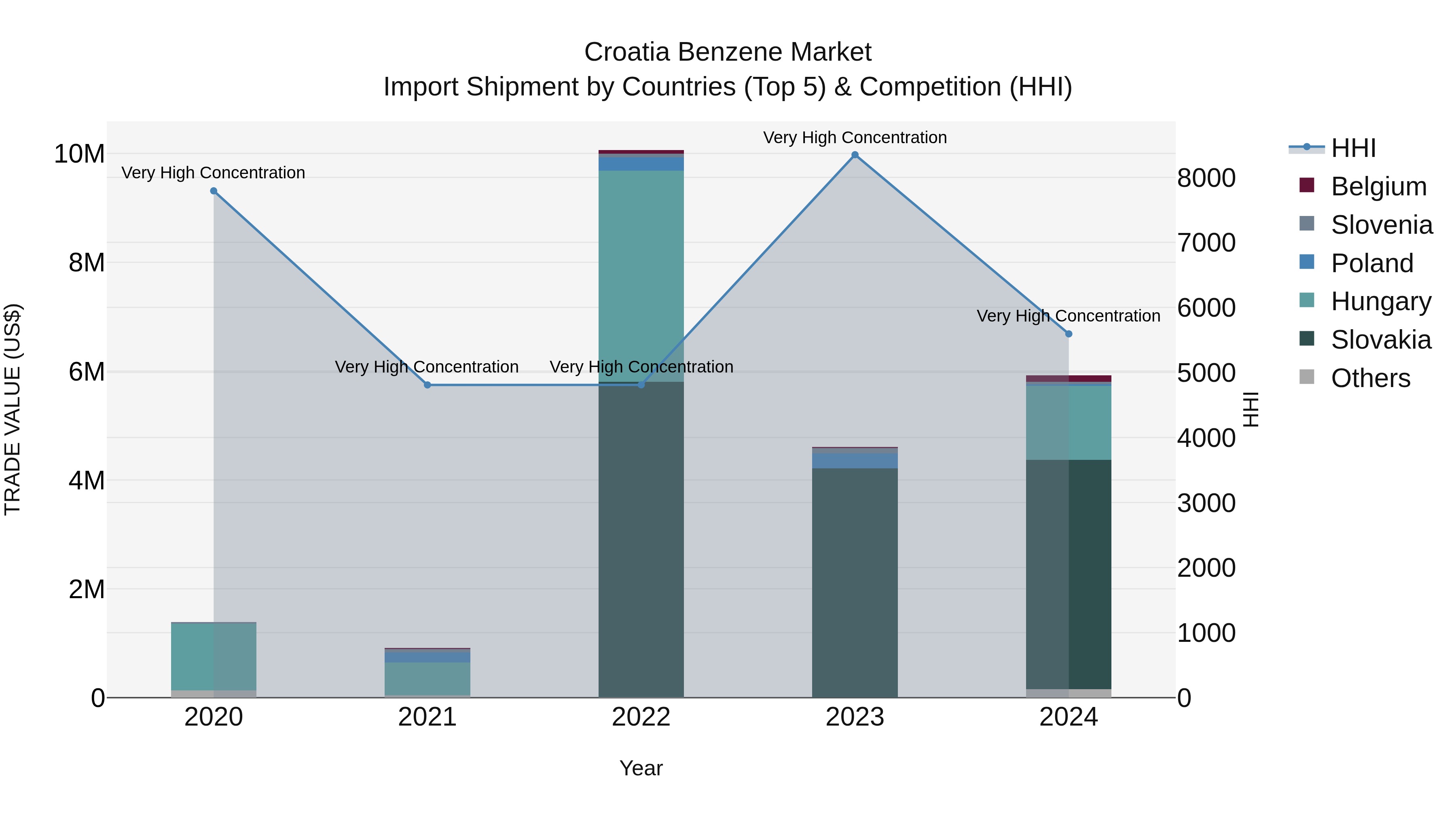 Croatia Benzene Market Top 5 Importing Countries and Market Competition (HHI) Analysis