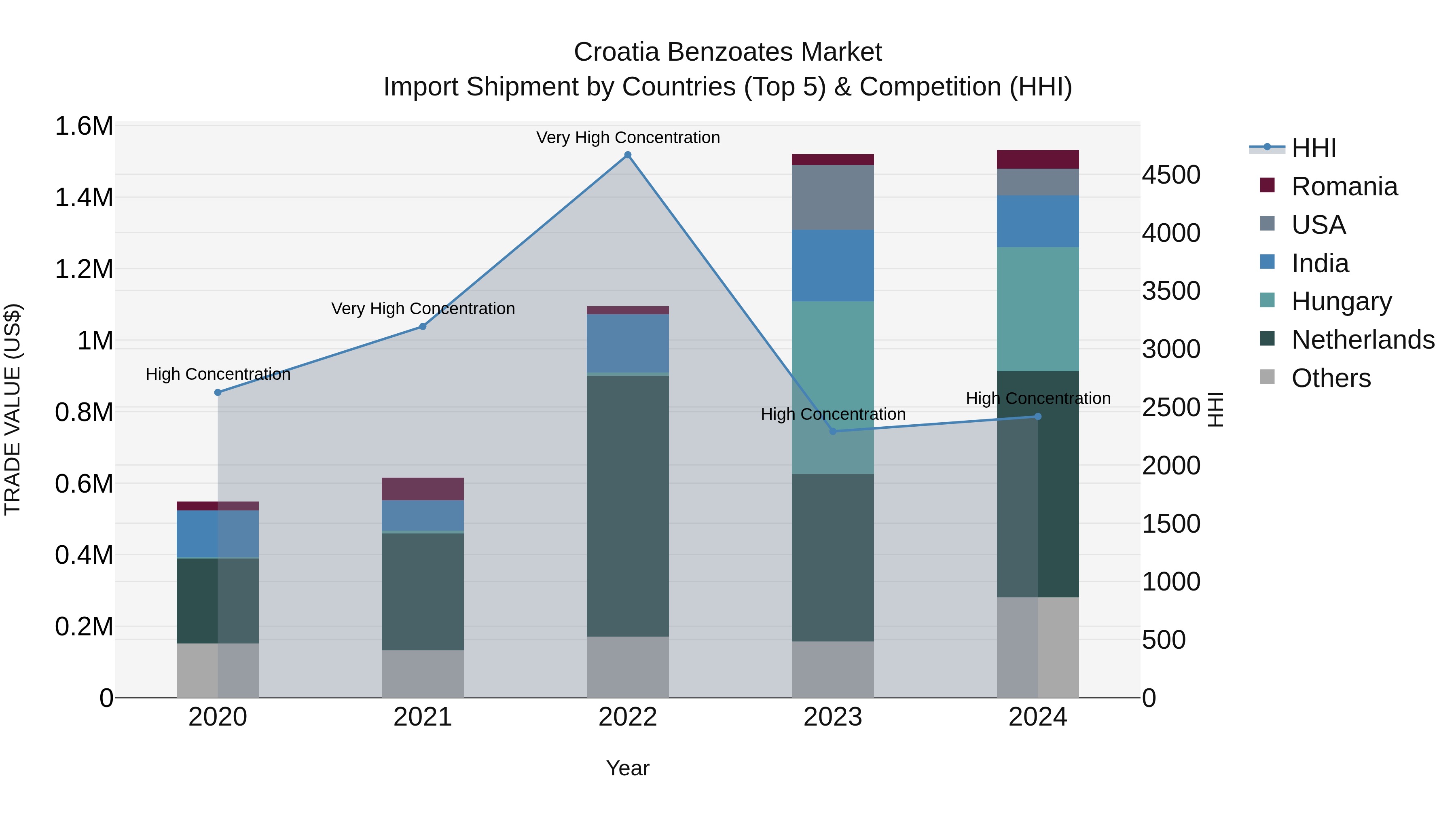 Croatia Benzoates Market Top 5 Importing Countries and Market Competition (HHI) Analysis