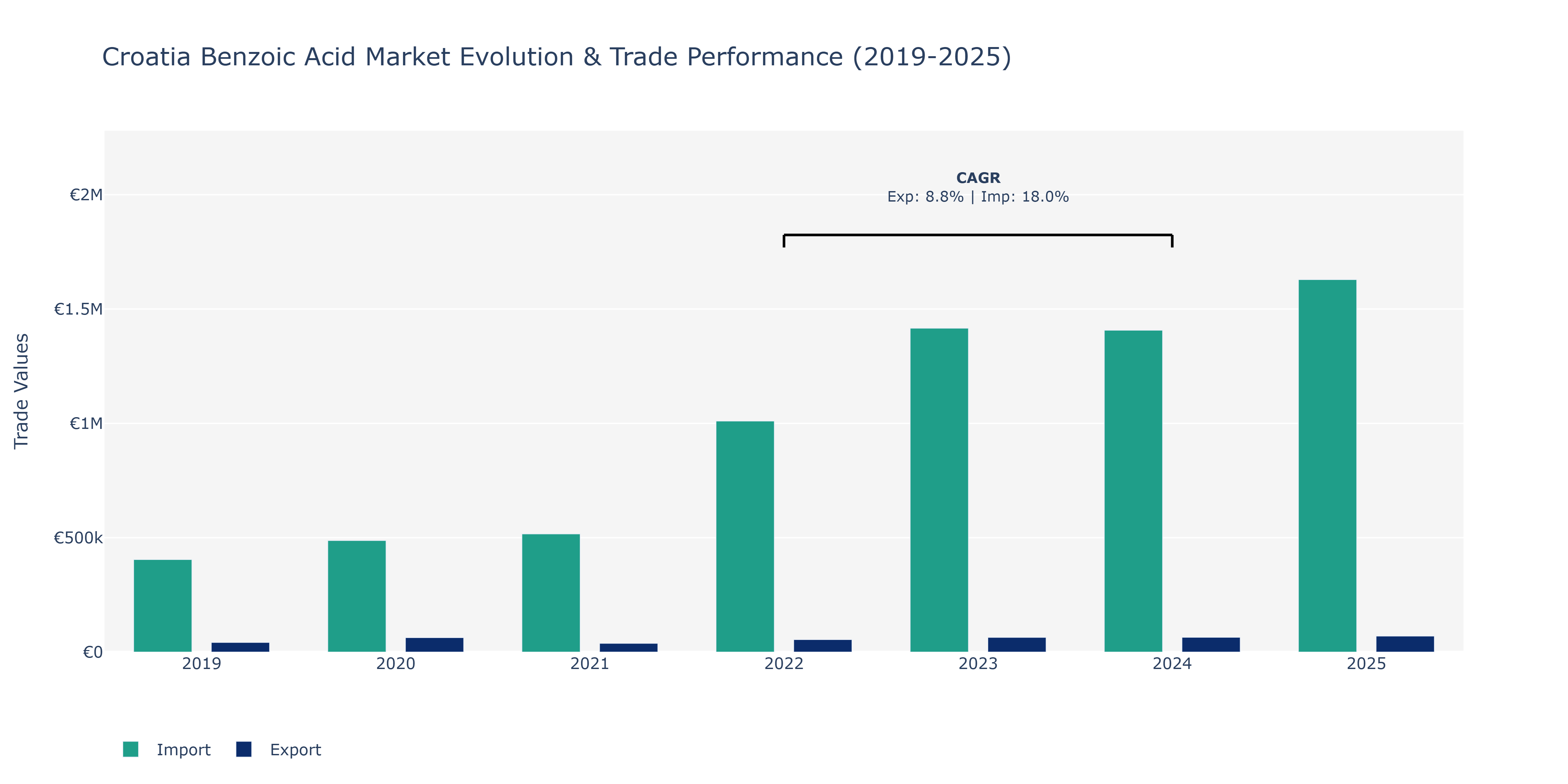 Croatia Benzoic Acid Market: Production & Trade Performance (2019-2025)