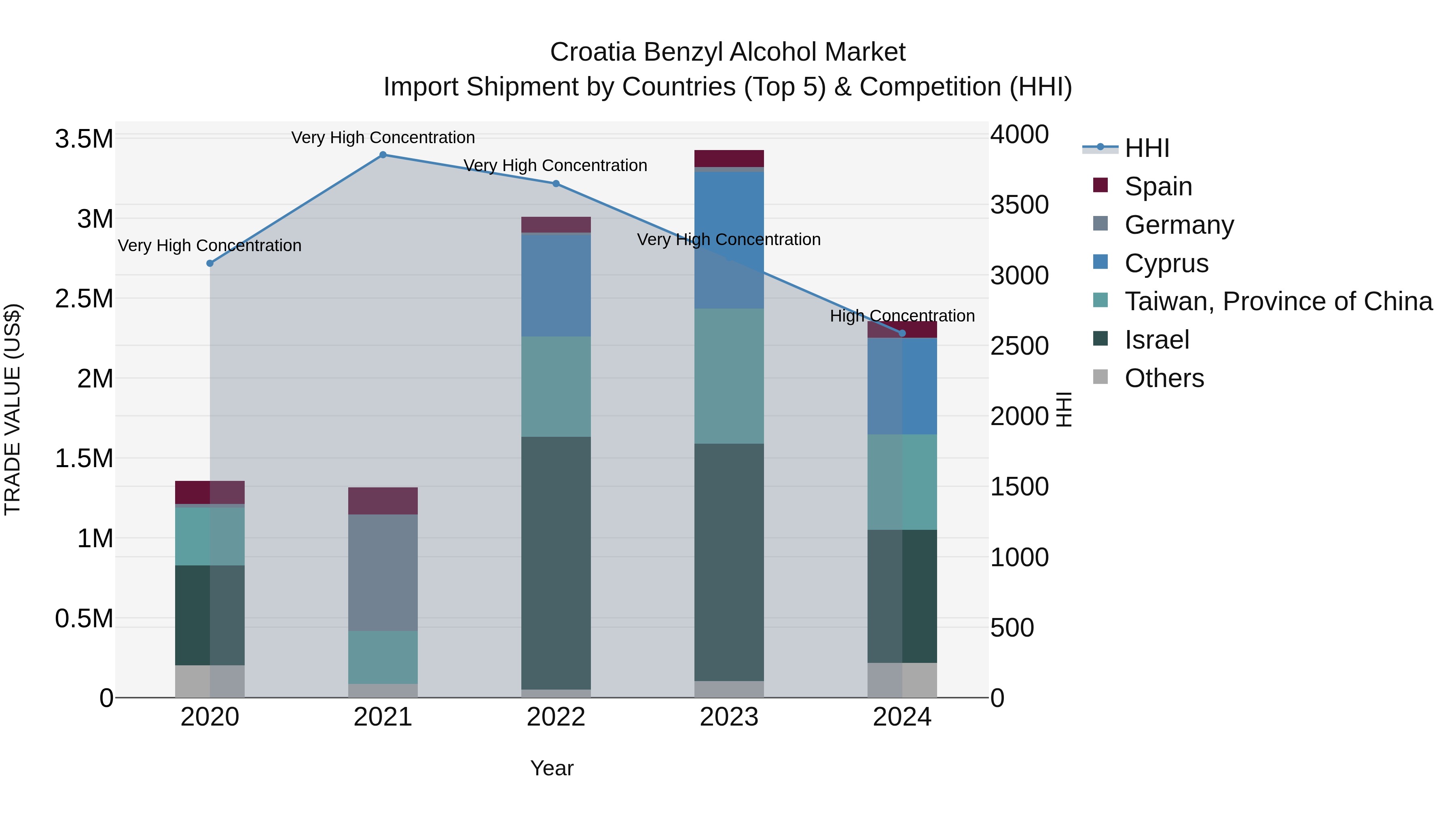 Croatia Benzyl Alcohol Market Top 5 Importing Countries and Market Competition (HHI) Analysis