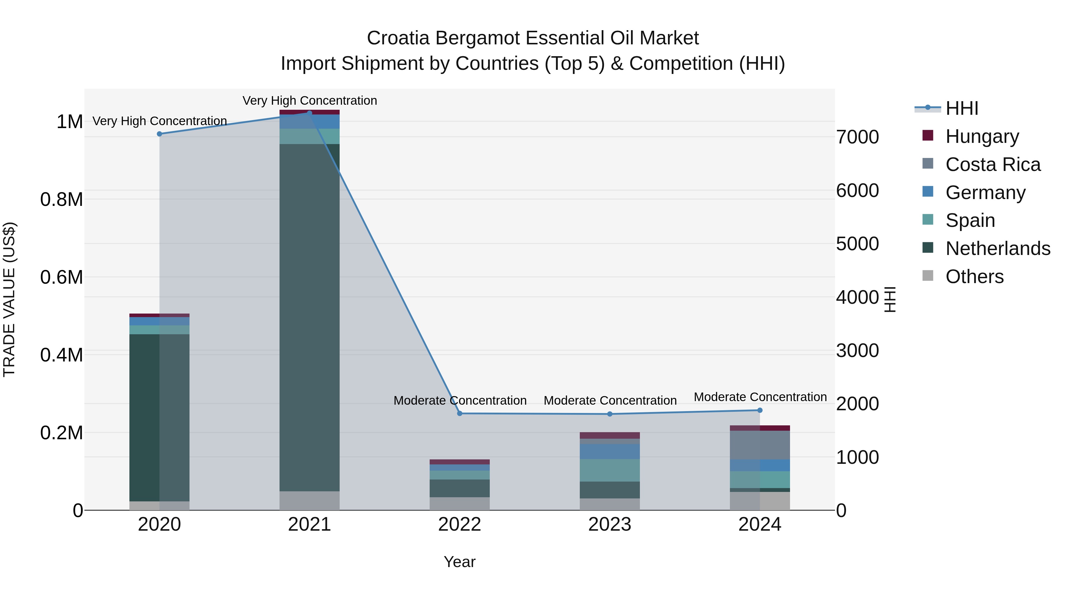 Croatia Bergamot Essential Oil Market Top 5 Importing Countries and Market Competition (HHI) Analysis