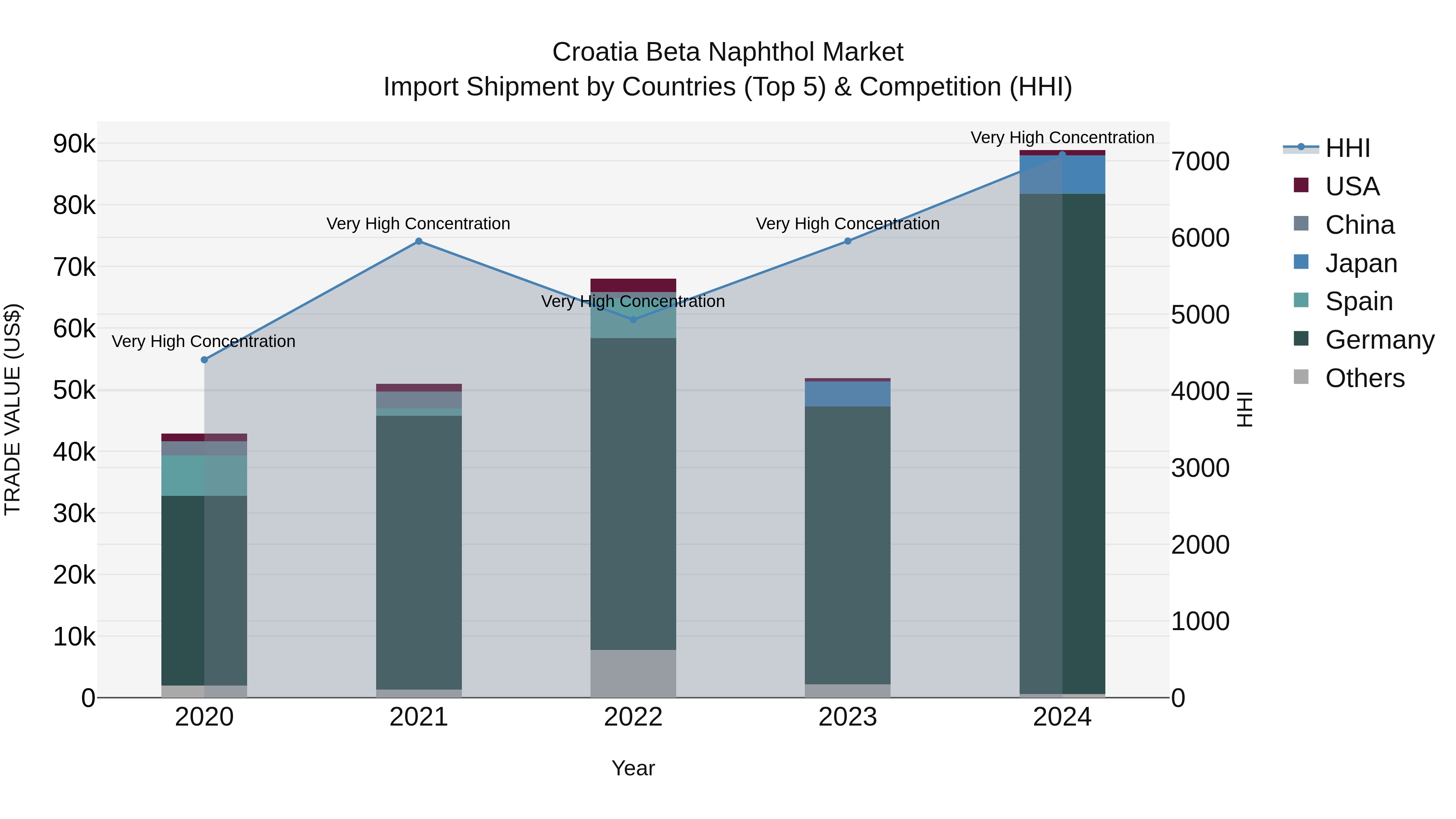 Croatia Beta Naphthol Market Top 5 Importing Countries and Market Competition (HHI) Analysis