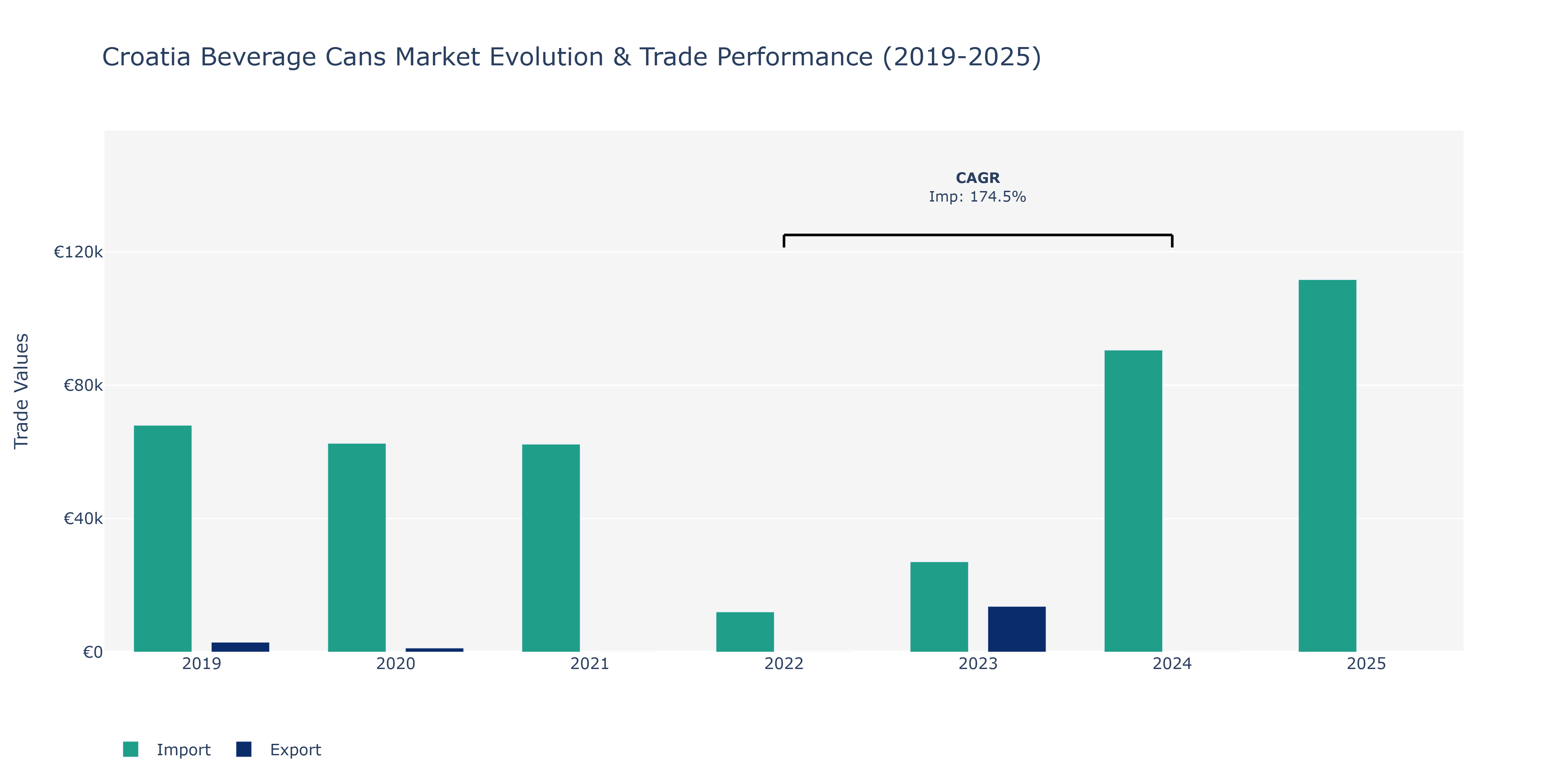 Croatia Beverage Cans Market: Production & Trade Performance (2019-2025)