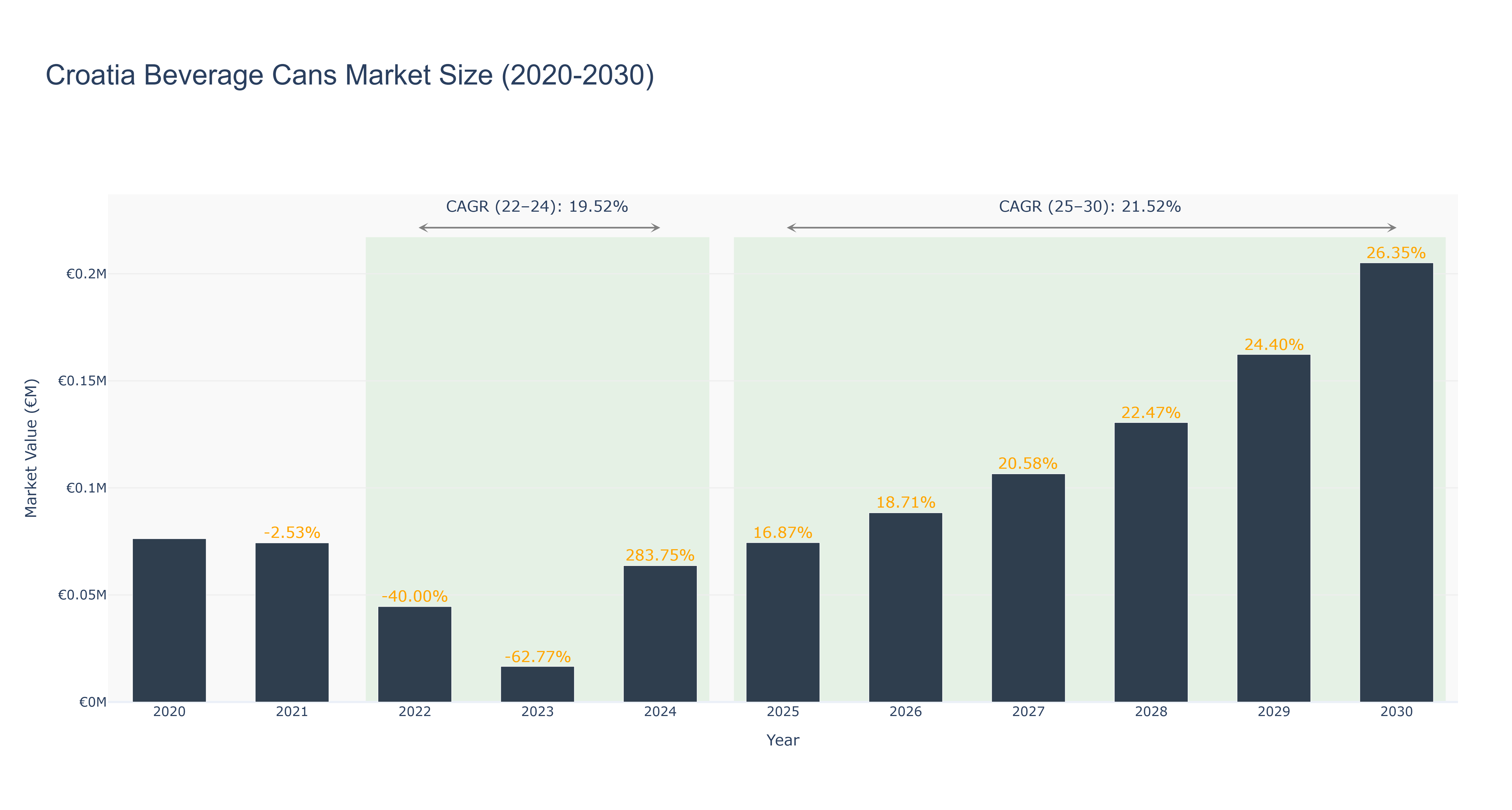 Croatia Beverage Cans Market Size (2020-2030)