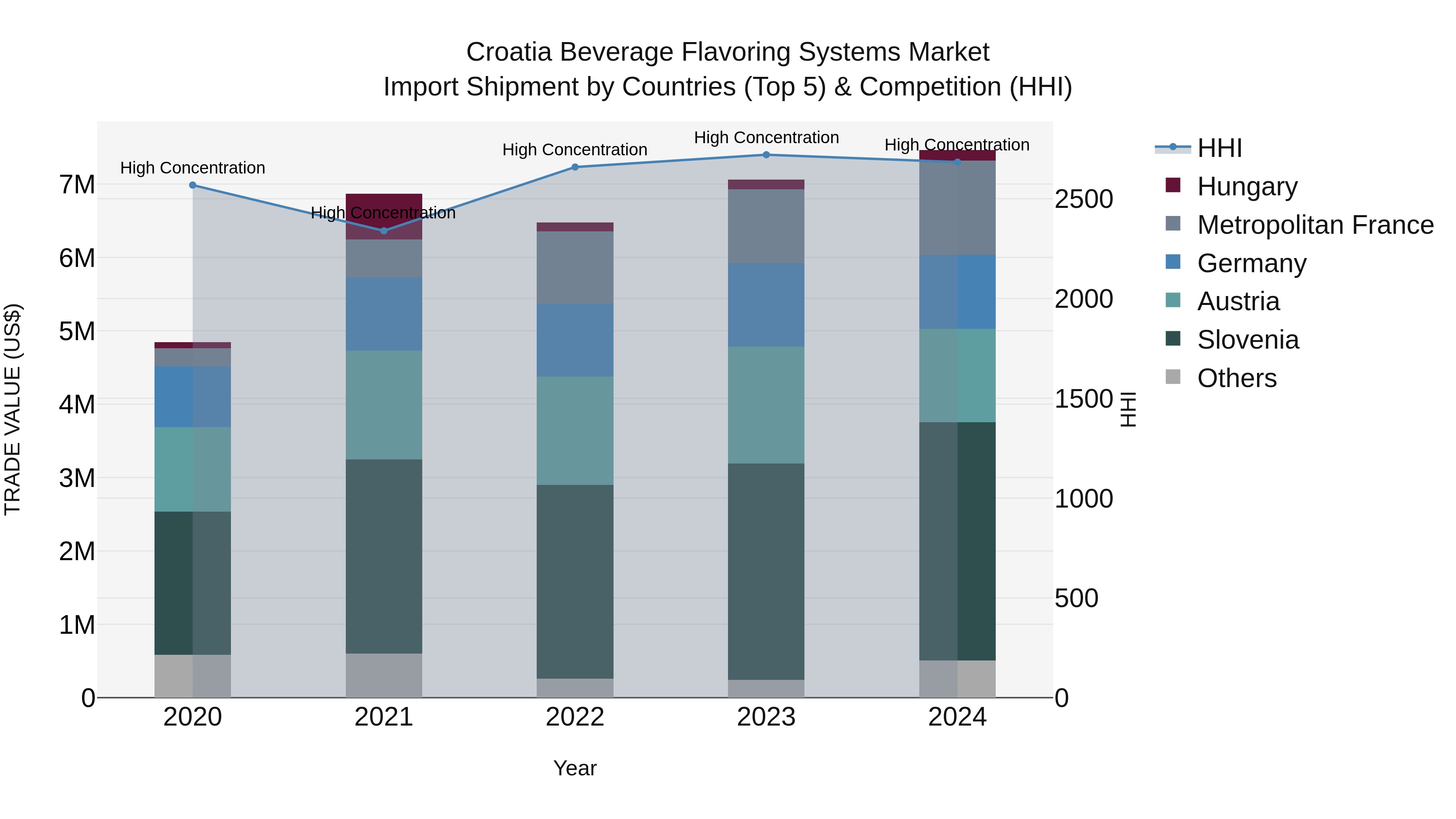 Croatia Beverage Flavoring Systems Market Top 5 Importing Countries and Market Competition (HHI) Analysis