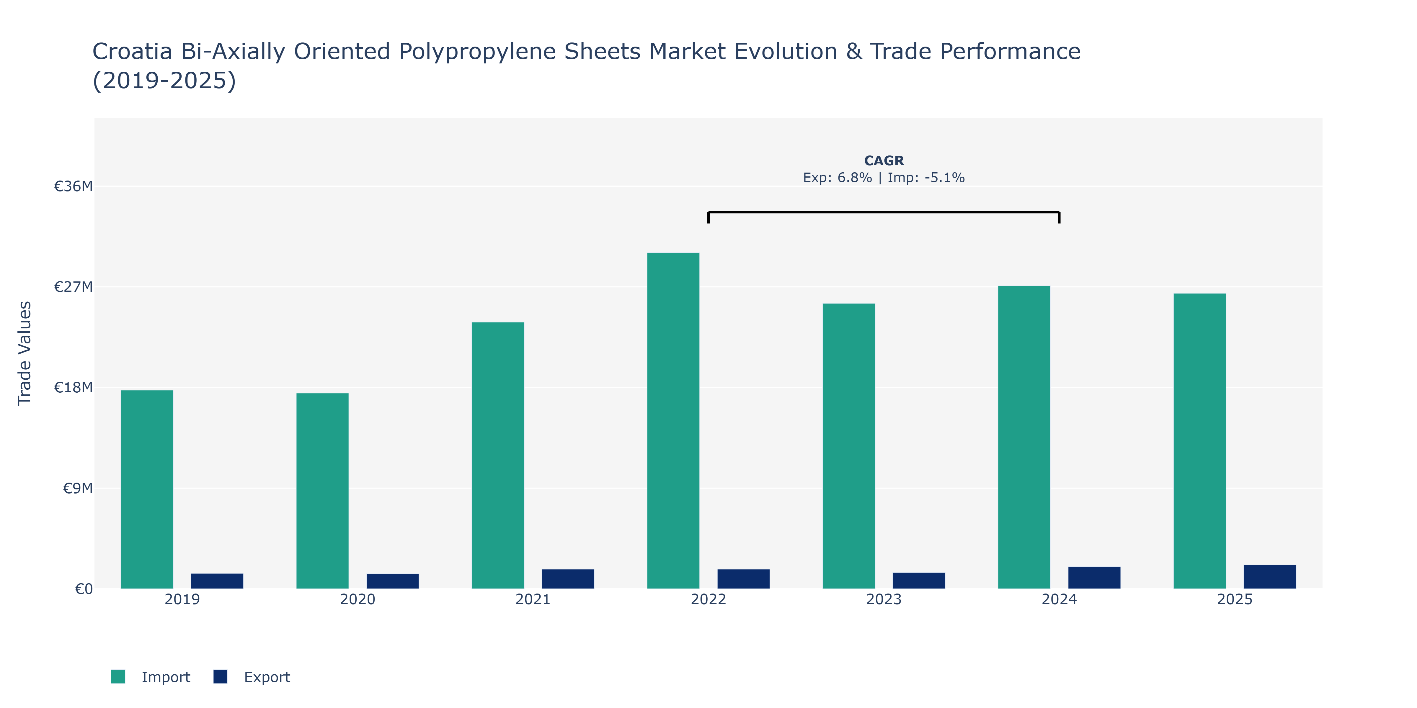 Croatia Bi-Axially Oriented Polypropylene Sheets Market: Production & Trade Performance (2019-2025)