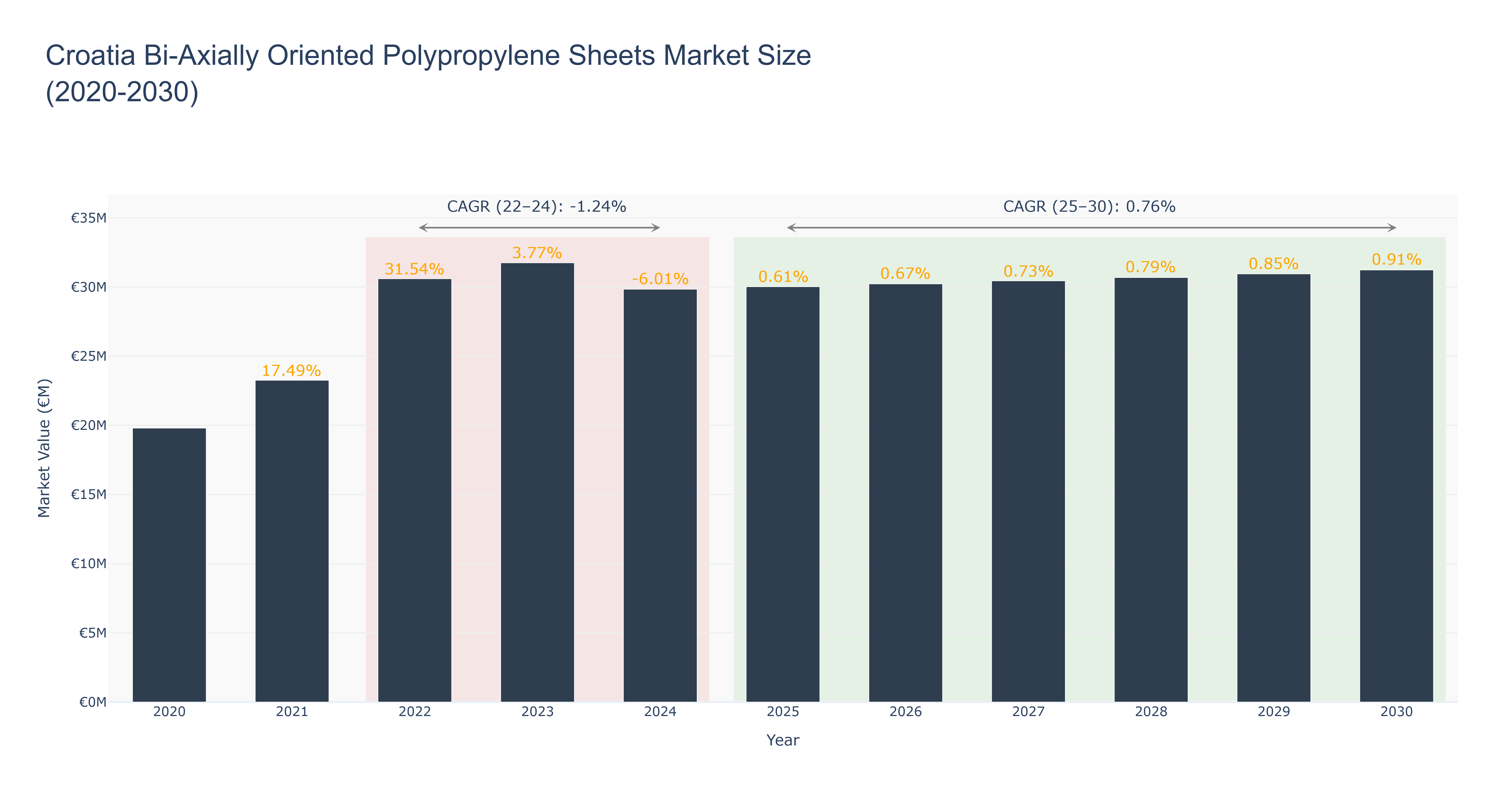 Croatia Bi-Axially Oriented Polypropylene Sheets Market Size (2020-2030)