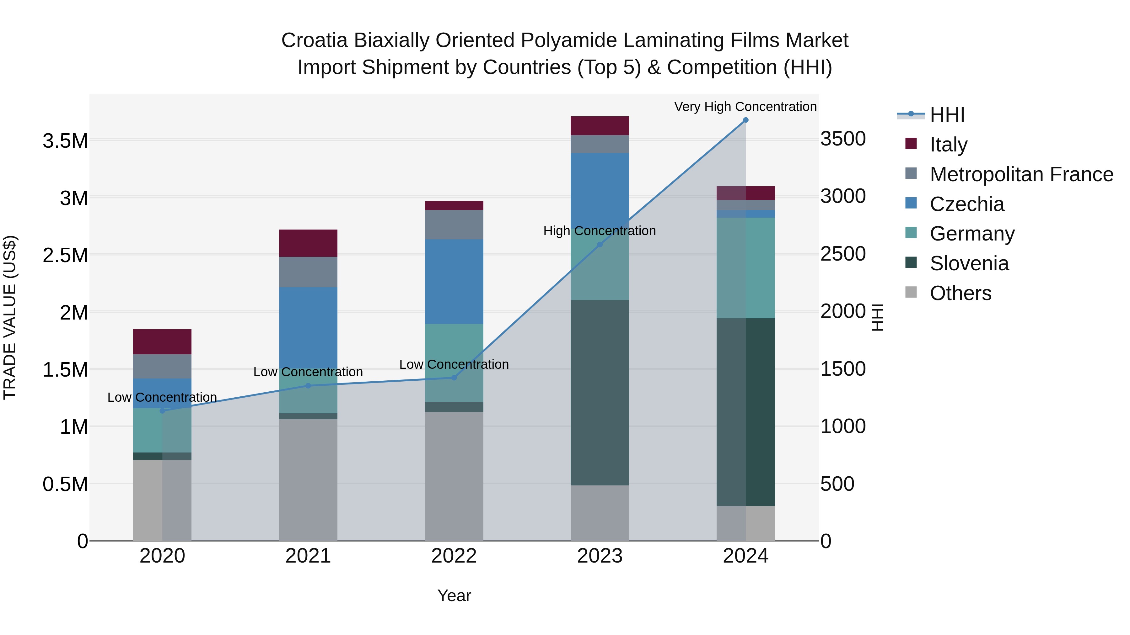 Croatia Biaxially Oriented Polyamide Laminating Films Market Top 5 Importing Countries and Market Competition (HHI) Analysis