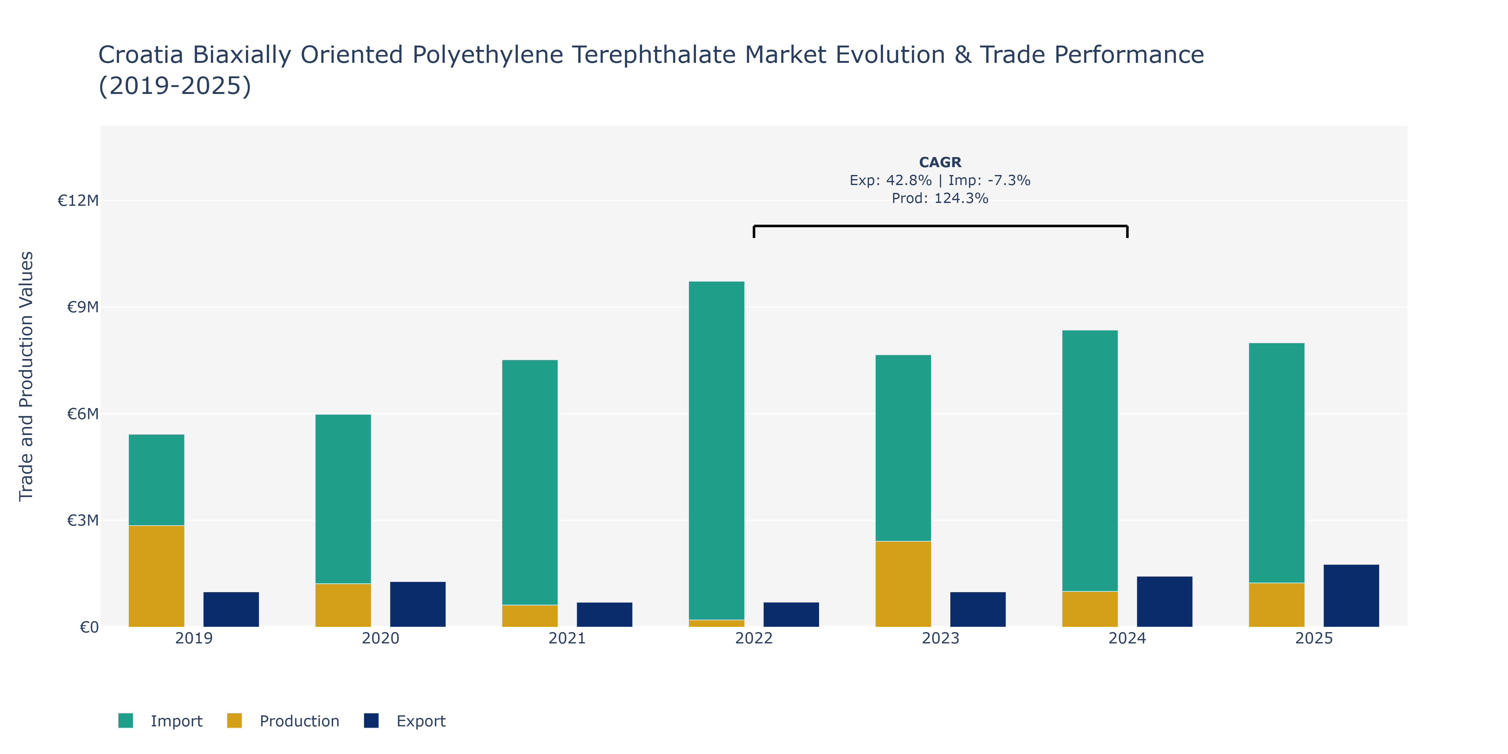 Croatia Biaxially Oriented Polyethylene Terephthalate Market: Production & Trade Performance (2019-2025) Size