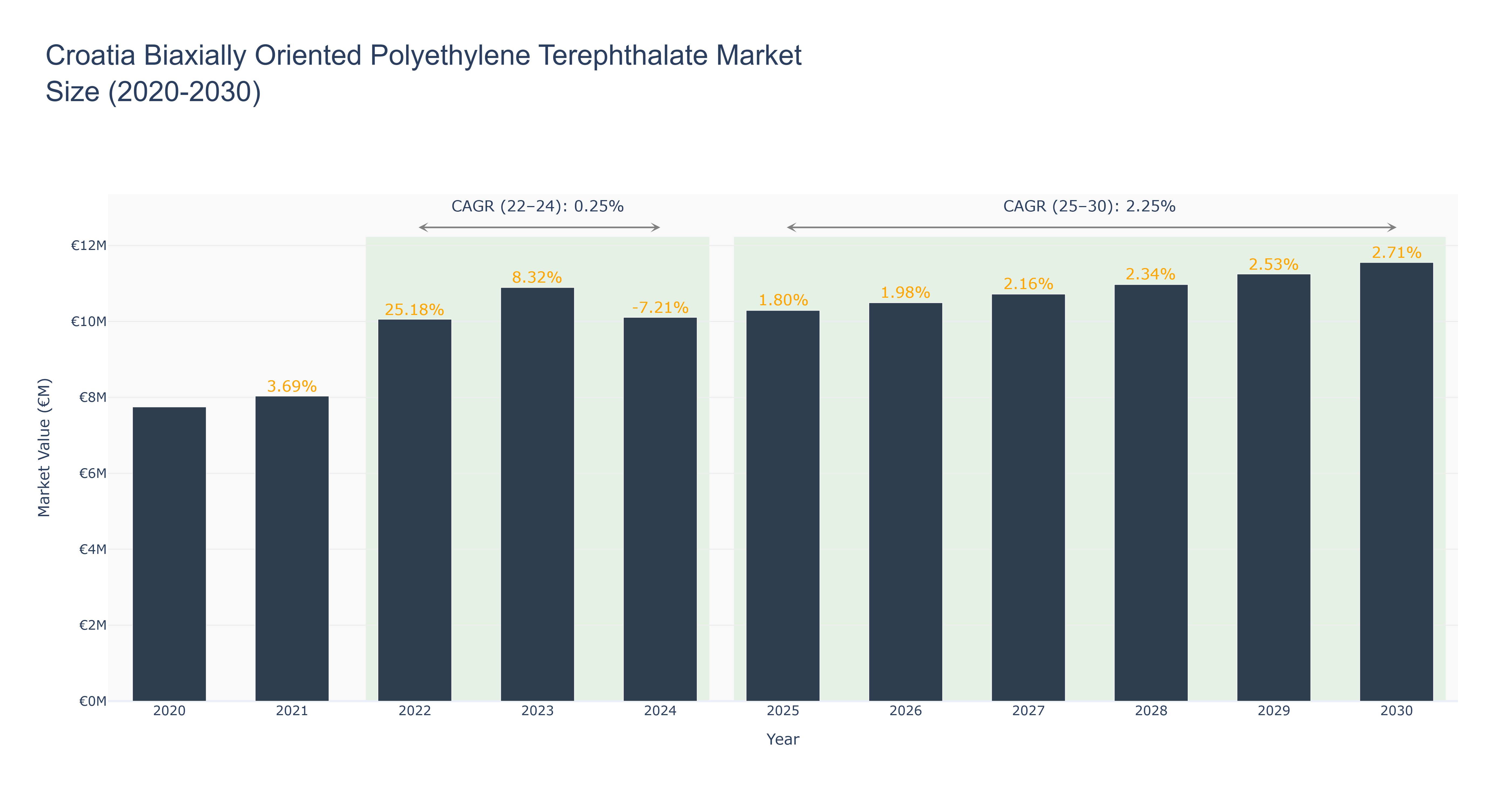 Croatia Biaxially Oriented Polyethylene Terephthalate Market Size (2020-2030) Size