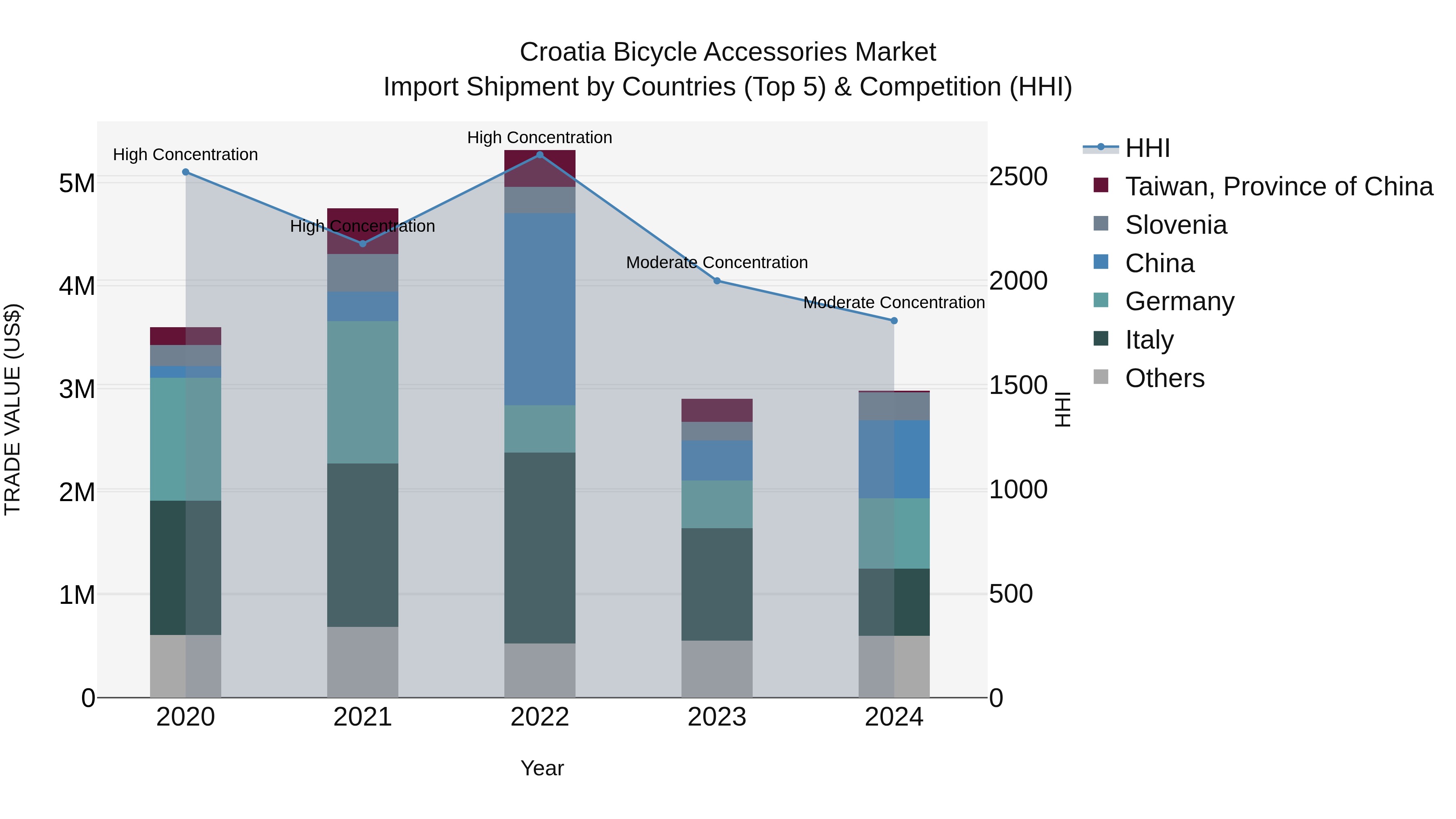 Croatia Bicycle Accessories Market Top 5 Importing Countries and Market Competition (HHI) Analysis