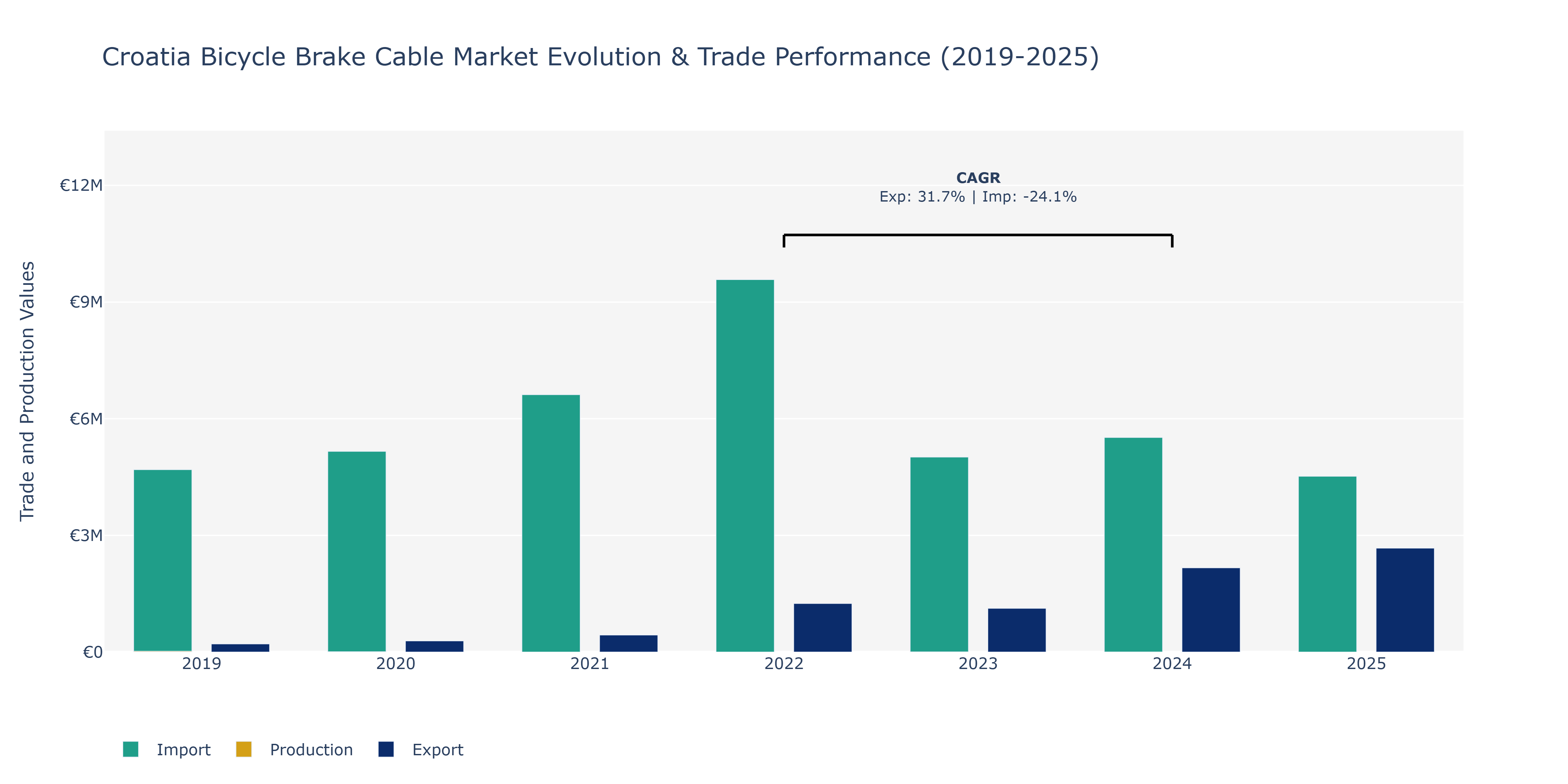 Croatia Bicycle Brake Cable Market: Production & Trade Performance (2019-2025)