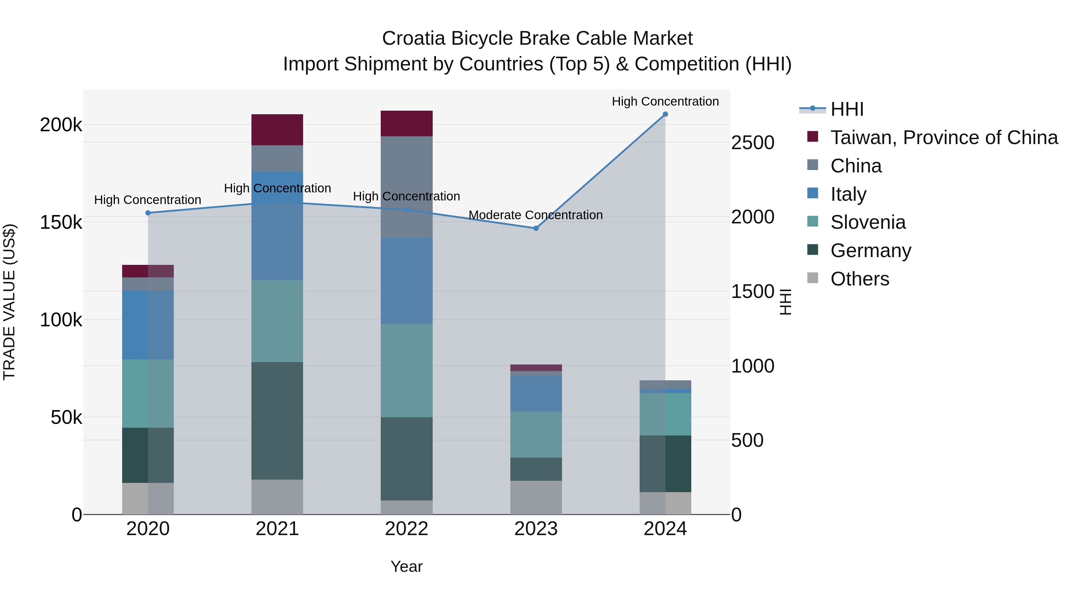Croatia Bicycle Brake Cable Market Top 5 Importing Countries and Market Competition (HHI) Analysis