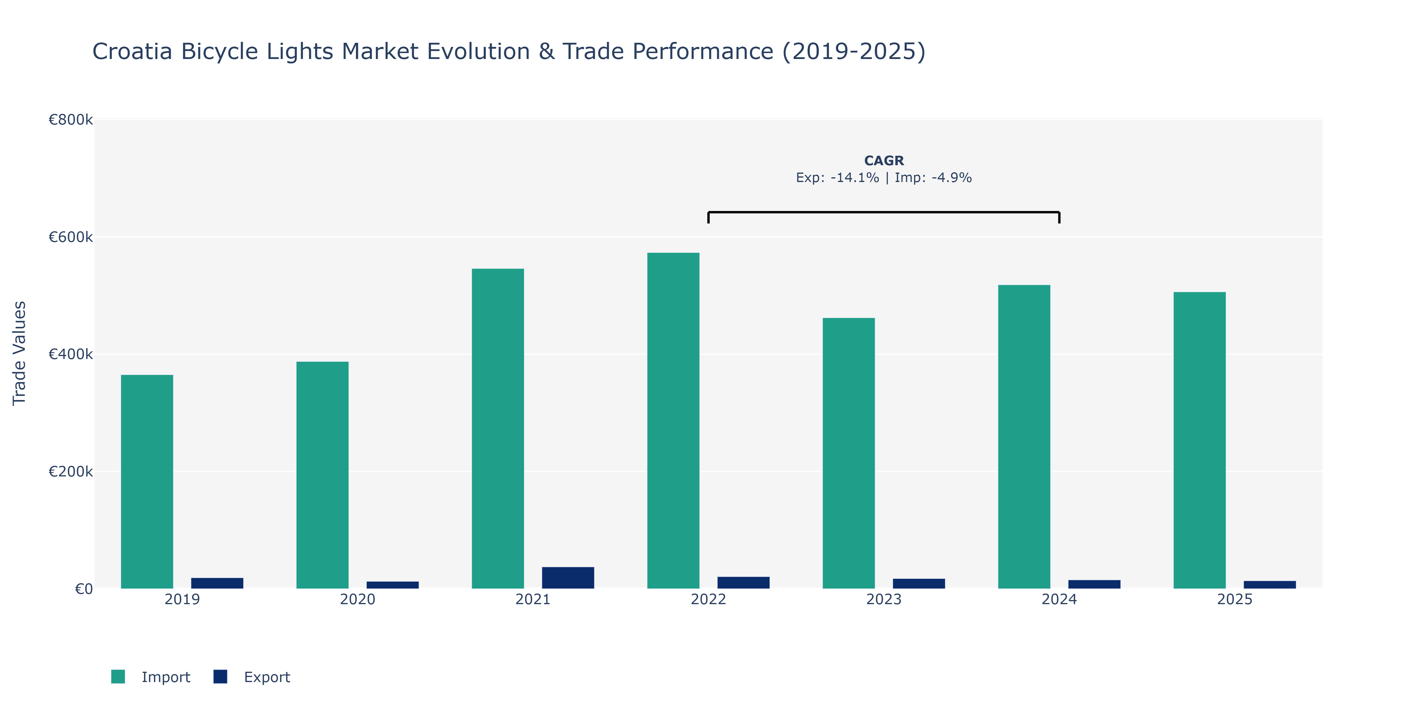 Croatia Bicycle Lights Market: Production & Trade Performance (2019-2025)