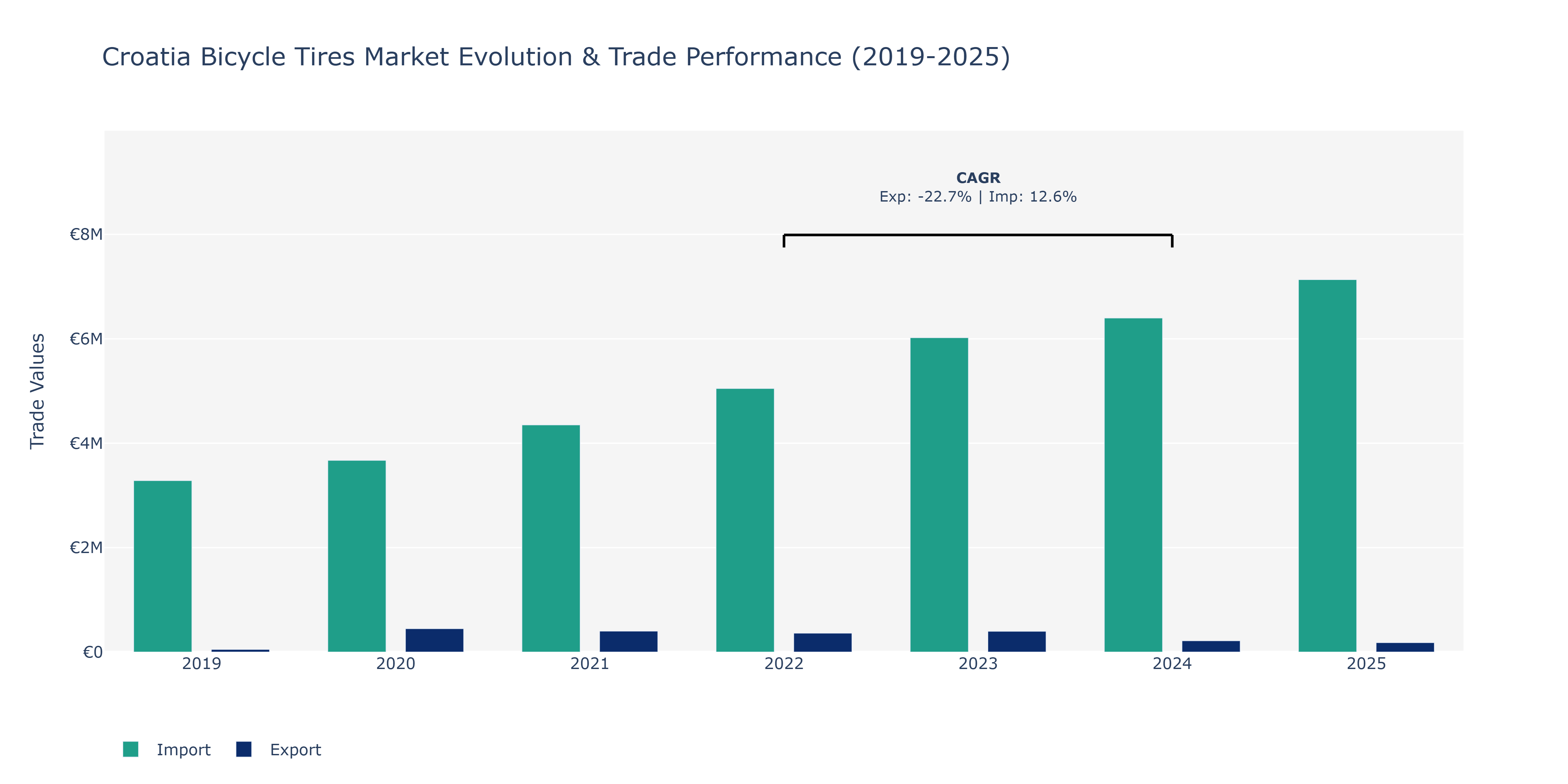 Croatia Bicycle Tires Market: Production & Trade Performance (2019-2025)