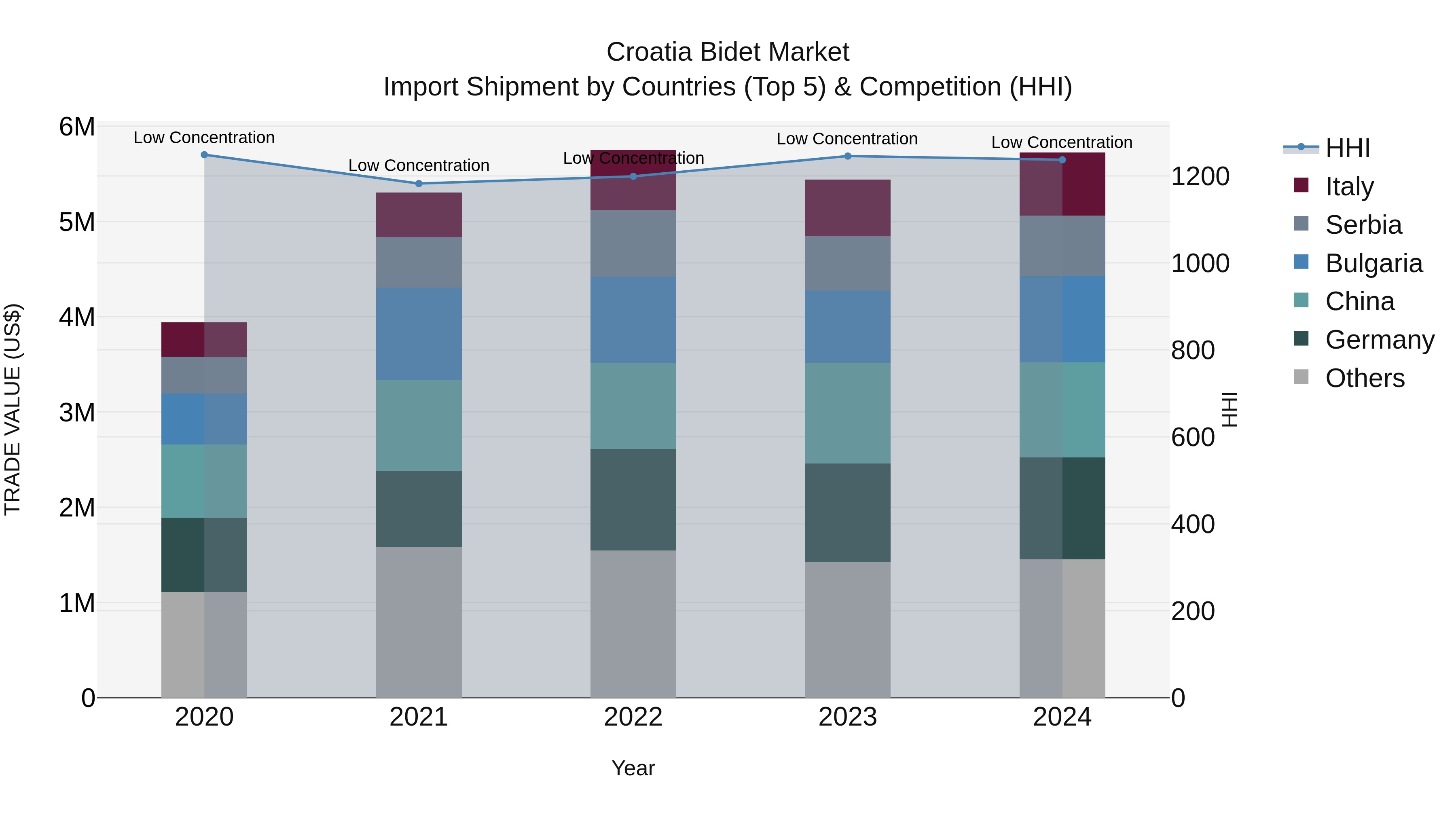 Croatia Bidet Market Top 5 Importing Countries and Market Competition (HHI) Analysis
