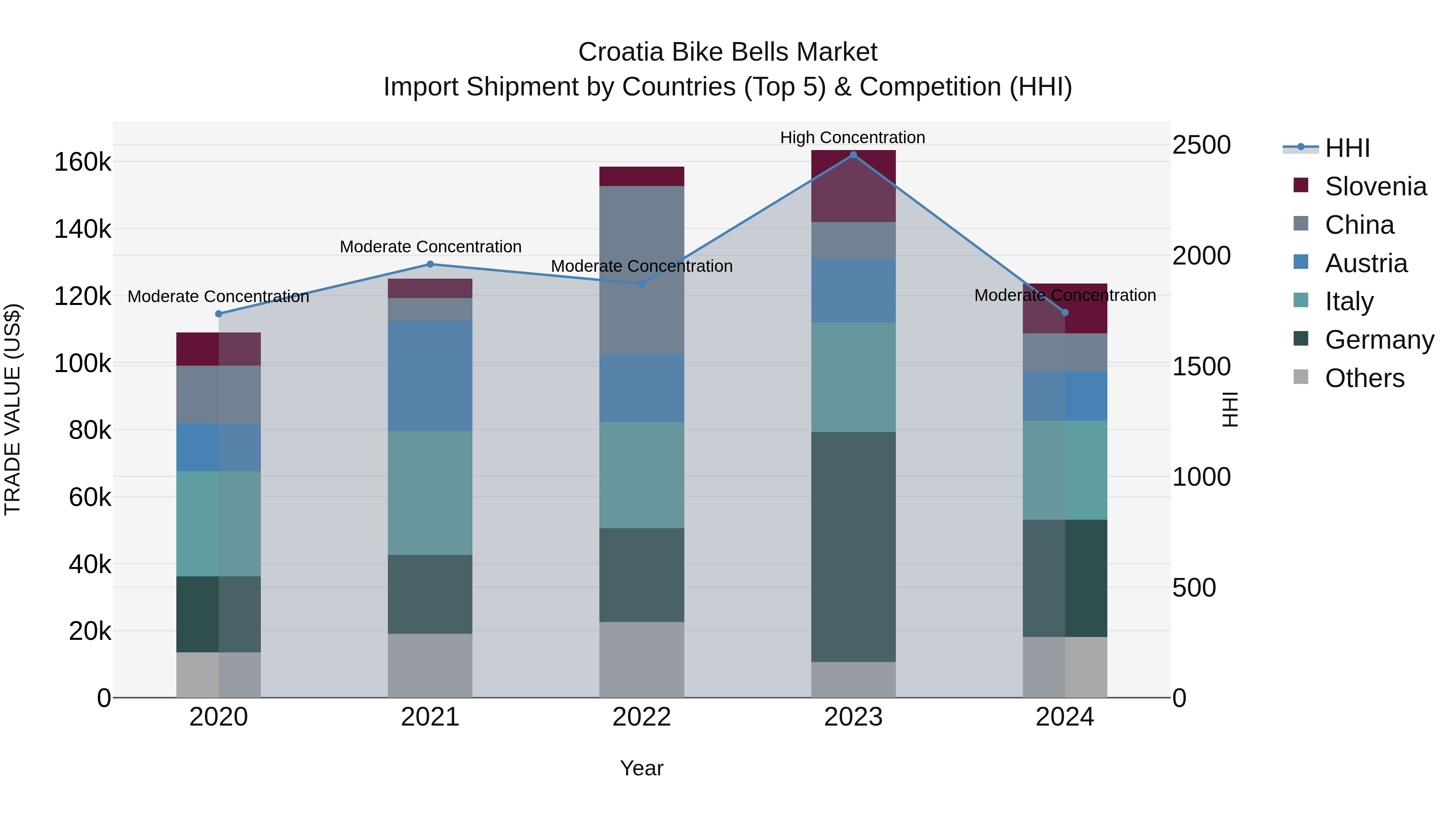 Croatia Bike Bells Market Top 5 Importing Countries and Market Competition (HHI) Analysis