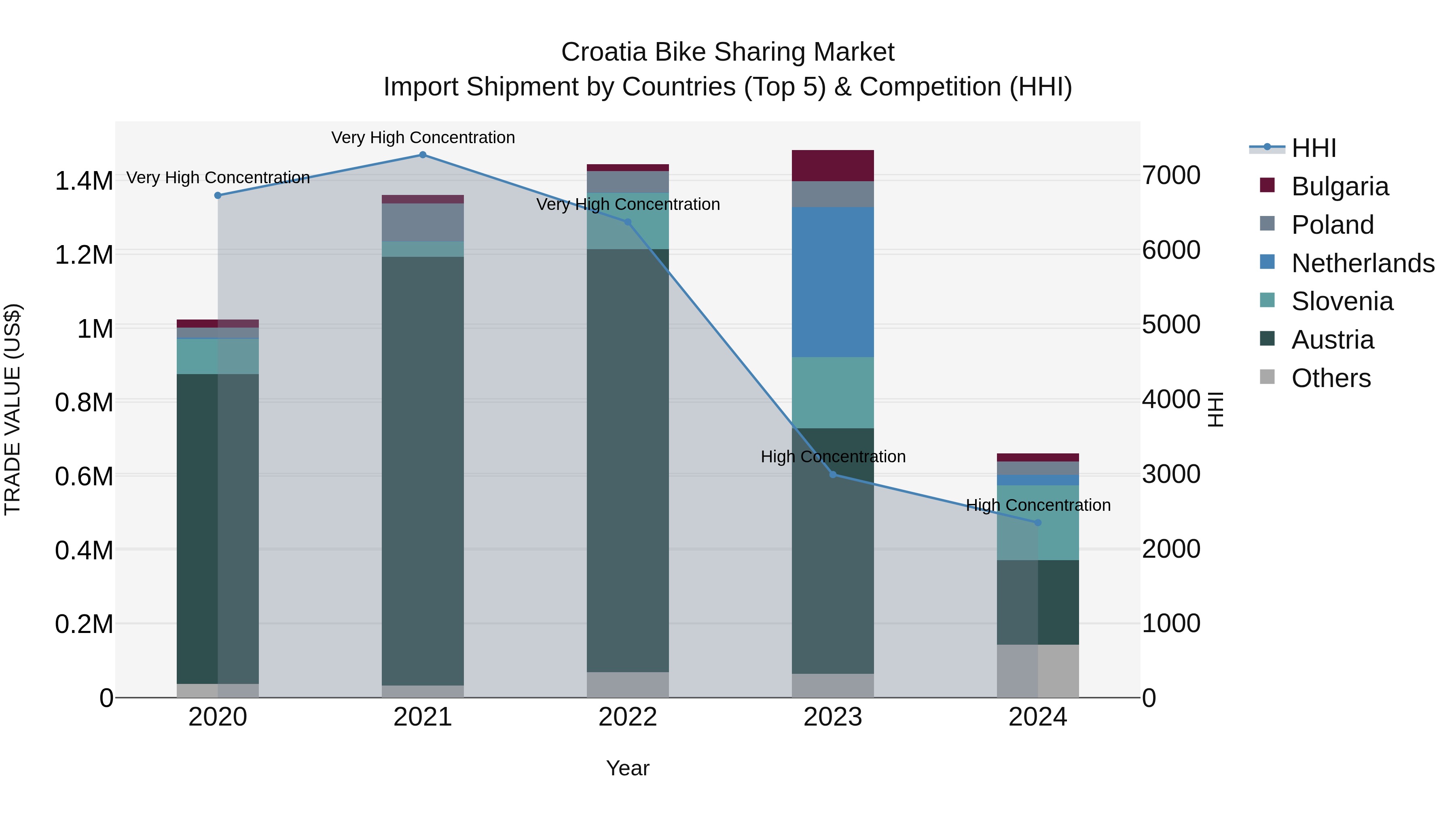 Croatia Bike Sharing Market Top 5 Importing Countries and Market Competition (HHI) Analysis