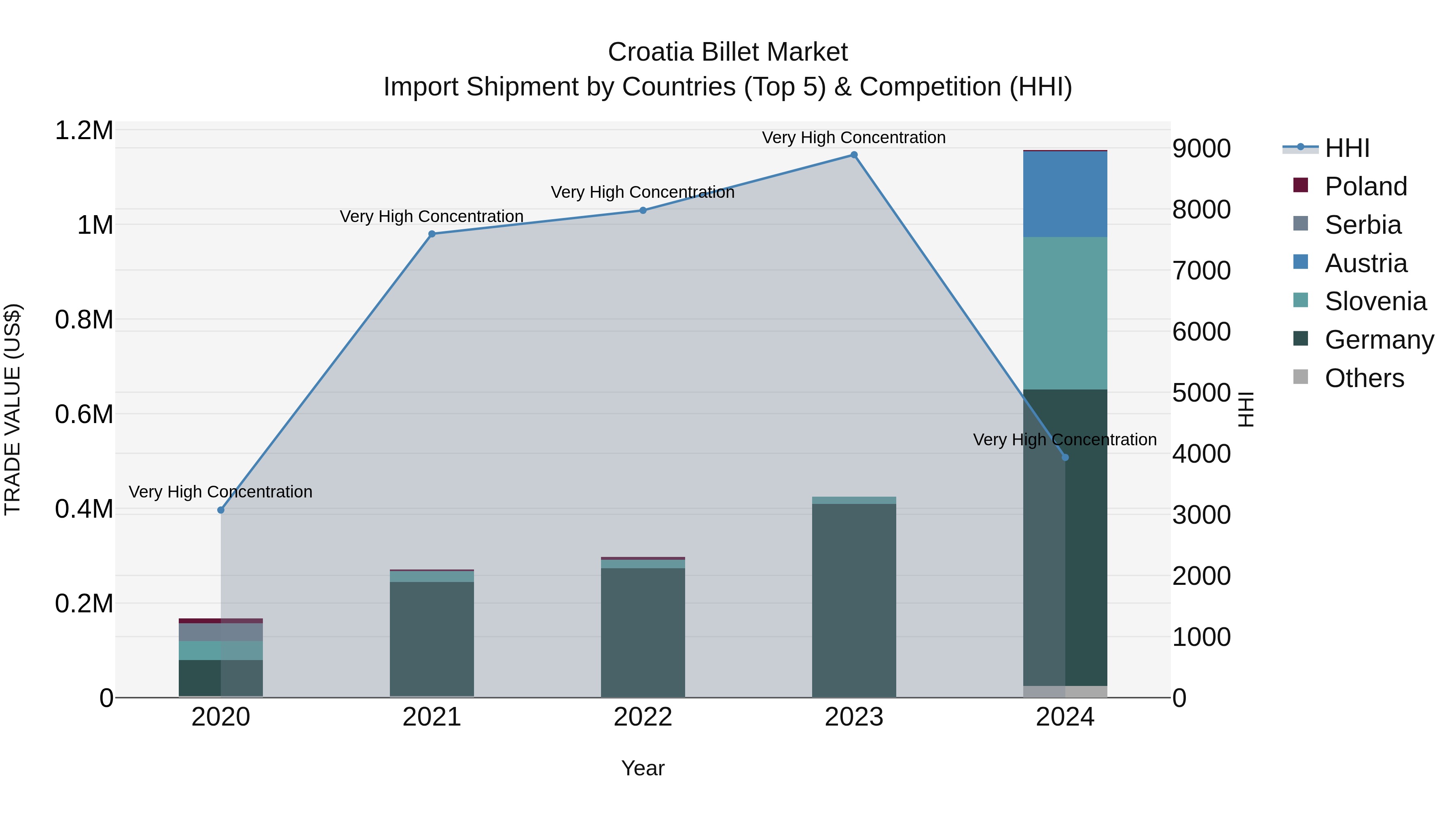 Croatia Billet Market Top 5 Importing Countries and Market Competition (HHI) Analysis
