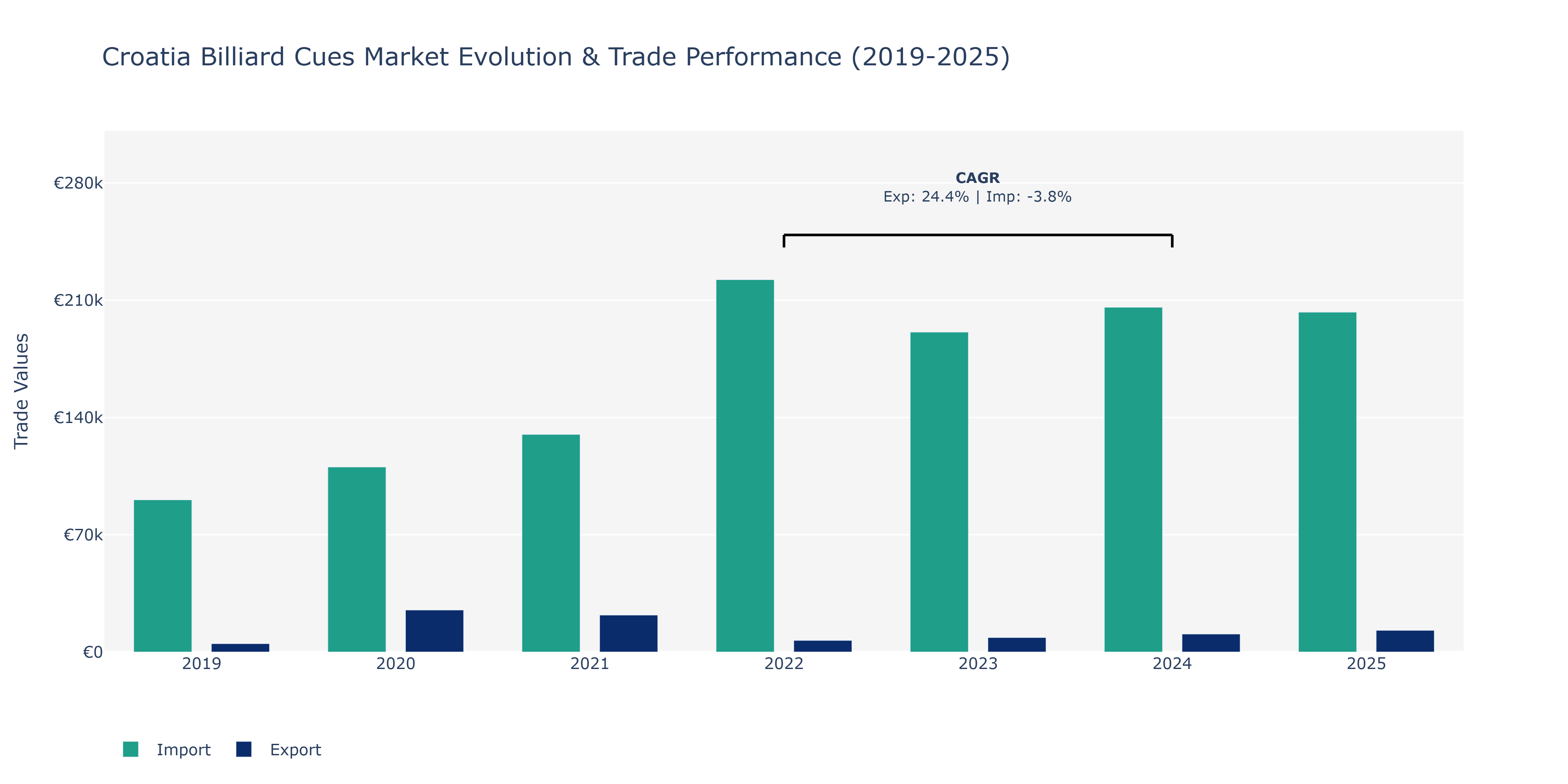 Croatia Billiard Cues Market: Production & Trade Performance (2019-2025)