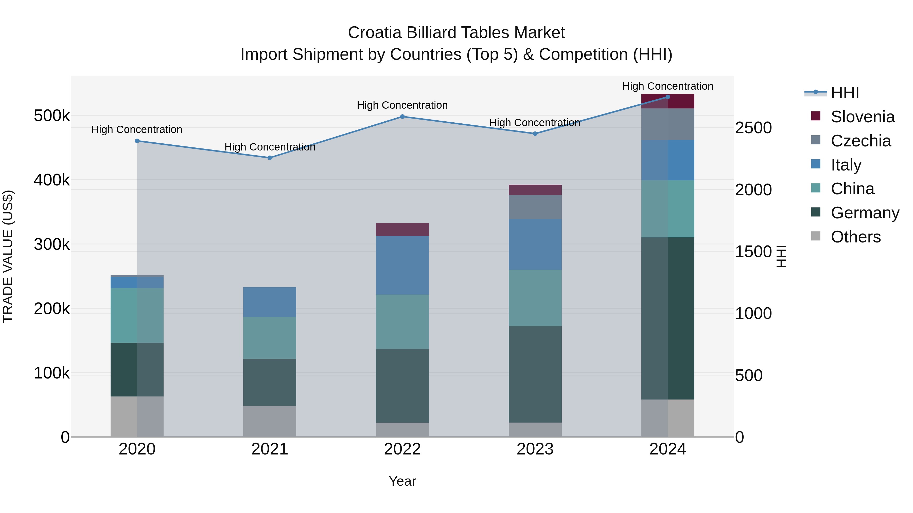 Croatia Billiard Tables Market Top 5 Importing Countries and Market Competition (HHI) Analysis