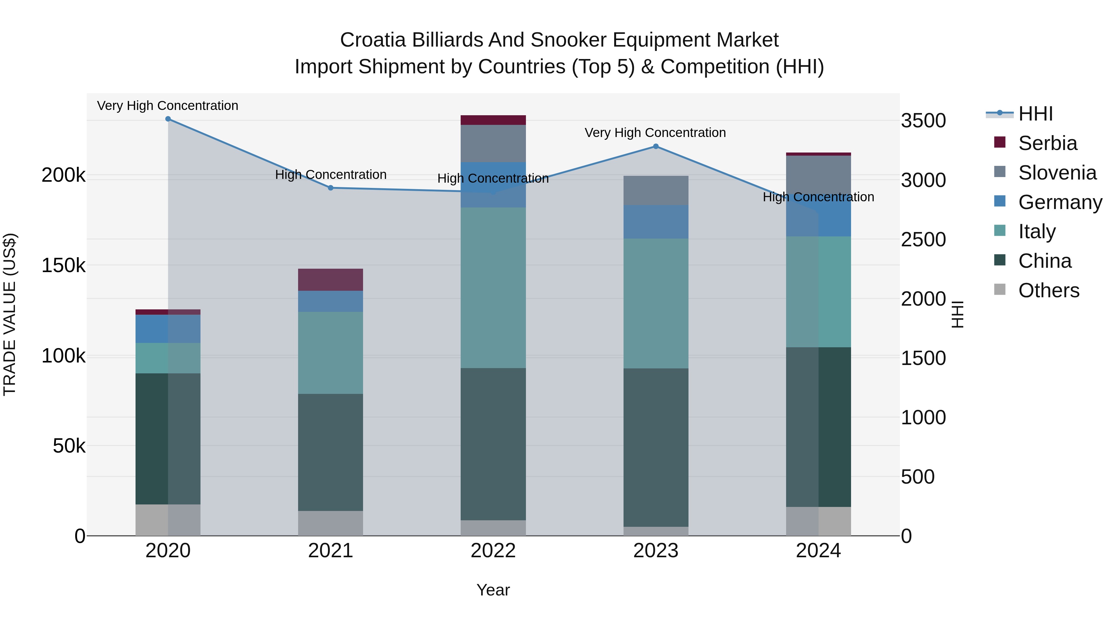 Croatia Billiards and Snooker Equipment Market Top 5 Importing Countries and Market Competition (HHI) Analysis