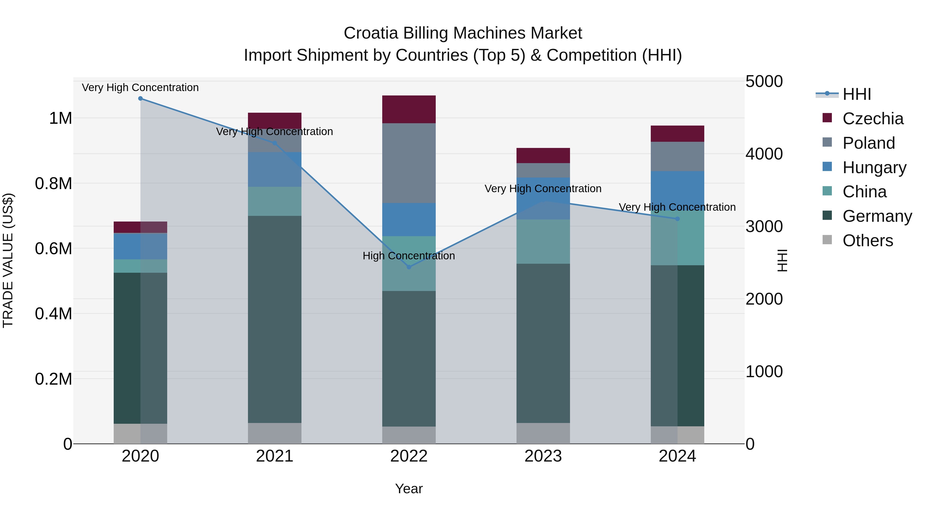 Croatia Billing Machines Market Top 5 Importing Countries and Market Competition (HHI) Analysis