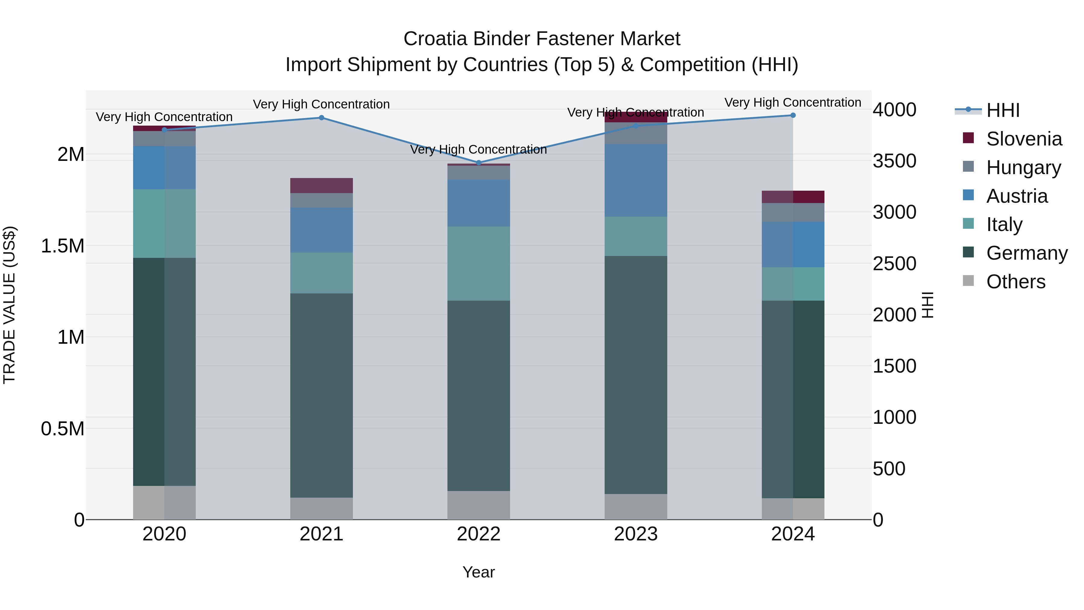 Croatia Binder Fastener Market Top 5 Importing Countries and Market Competition (HHI) Analysis