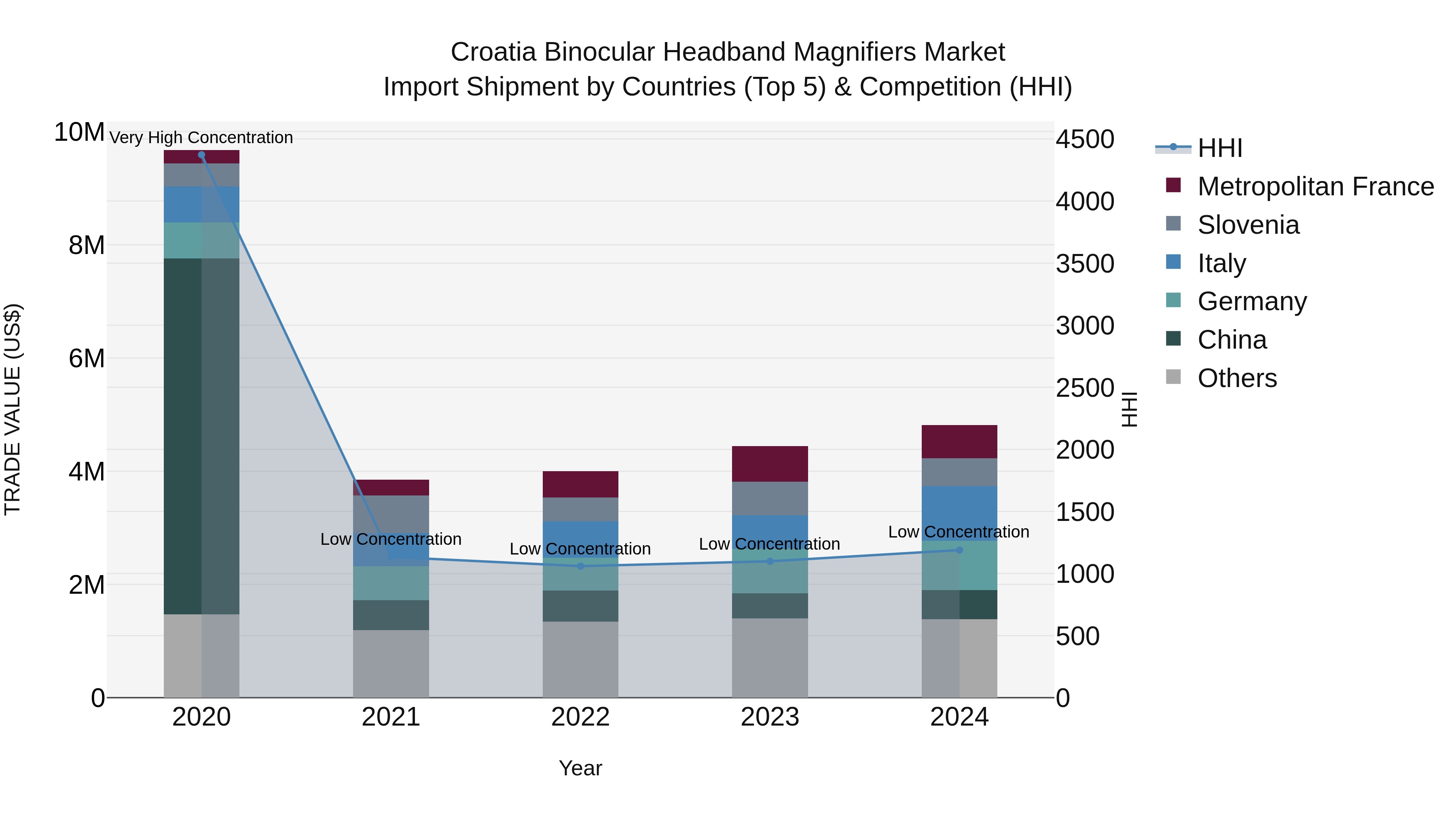 Croatia Binocular Headband Magnifiers Market Top 5 Importing Countries and Market Competition (HHI) Analysis