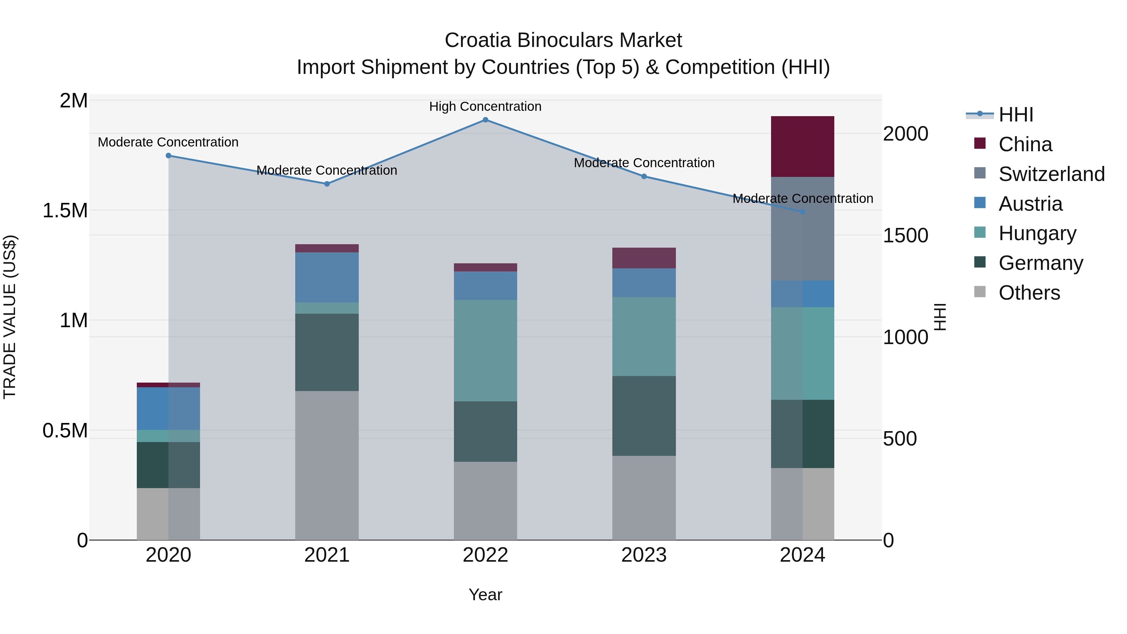 Croatia Binoculars Market Top 5 Importing Countries and Market Competition (HHI) Analysis