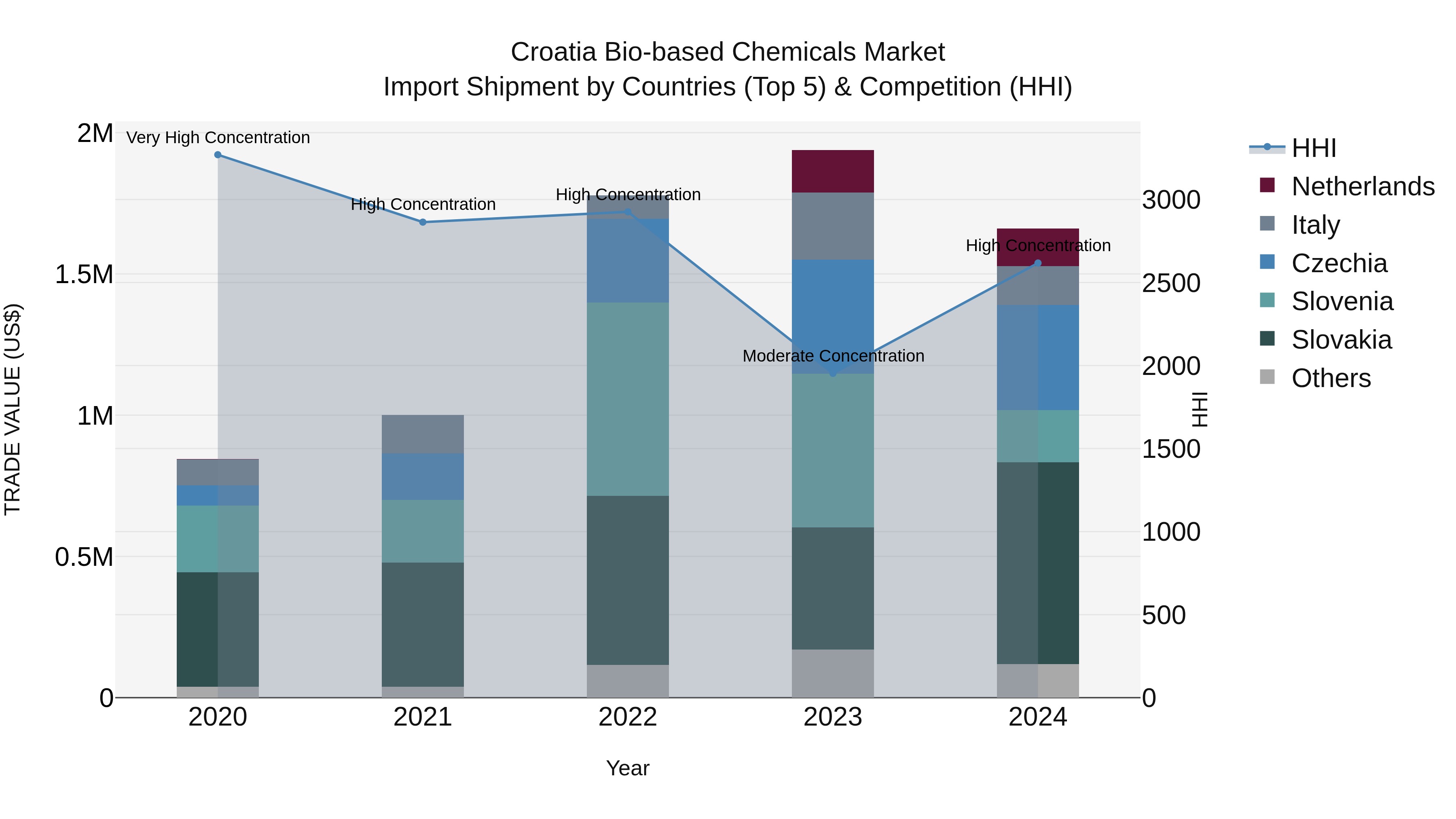 Croatia Bio-based Chemicals Market Top 5 Importing Countries and Market Competition (HHI) Analysis