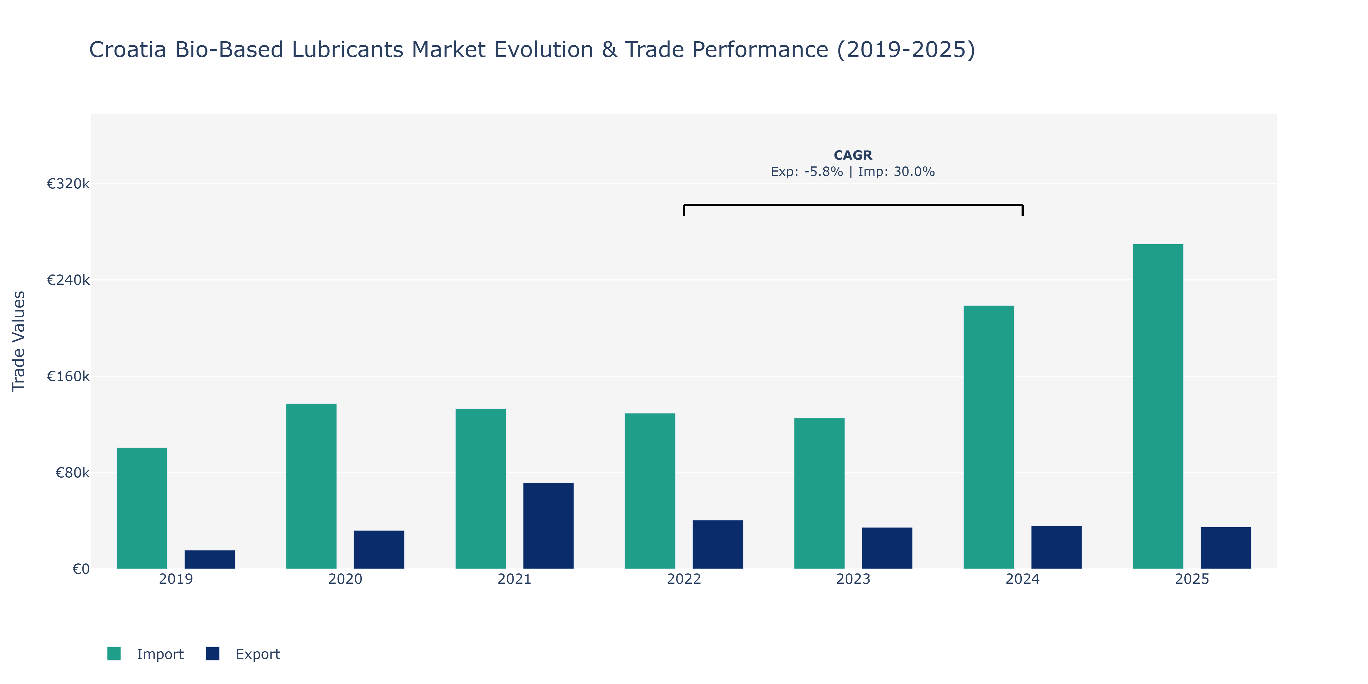 Croatia Bio-Based Lubricants Market: Production & Trade Performance (2019-2025)
