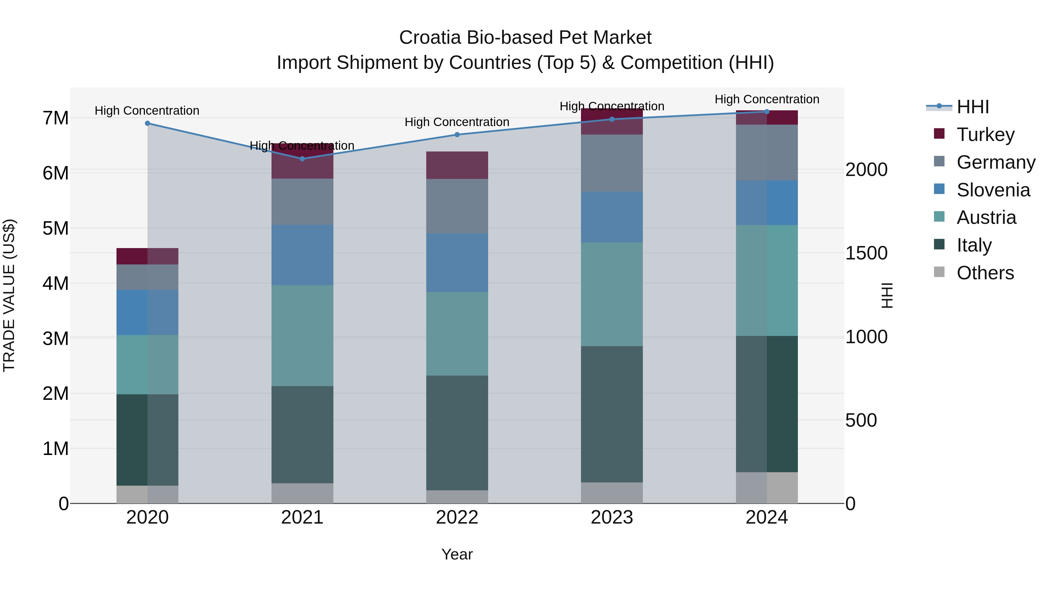 Croatia Bio-based Pet Market Top 5 Importing Countries and Market Competition (HHI) Analysis
