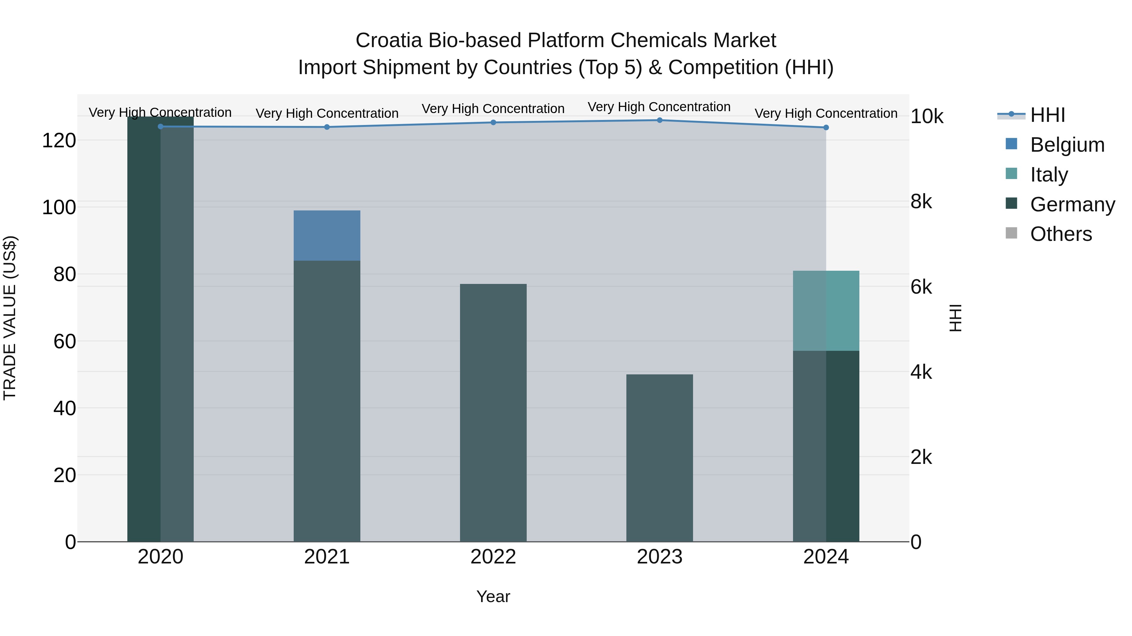 Croatia Bio-based Platform Chemicals Market Top 5 Importing Countries and Market Competition (HHI) Analysis