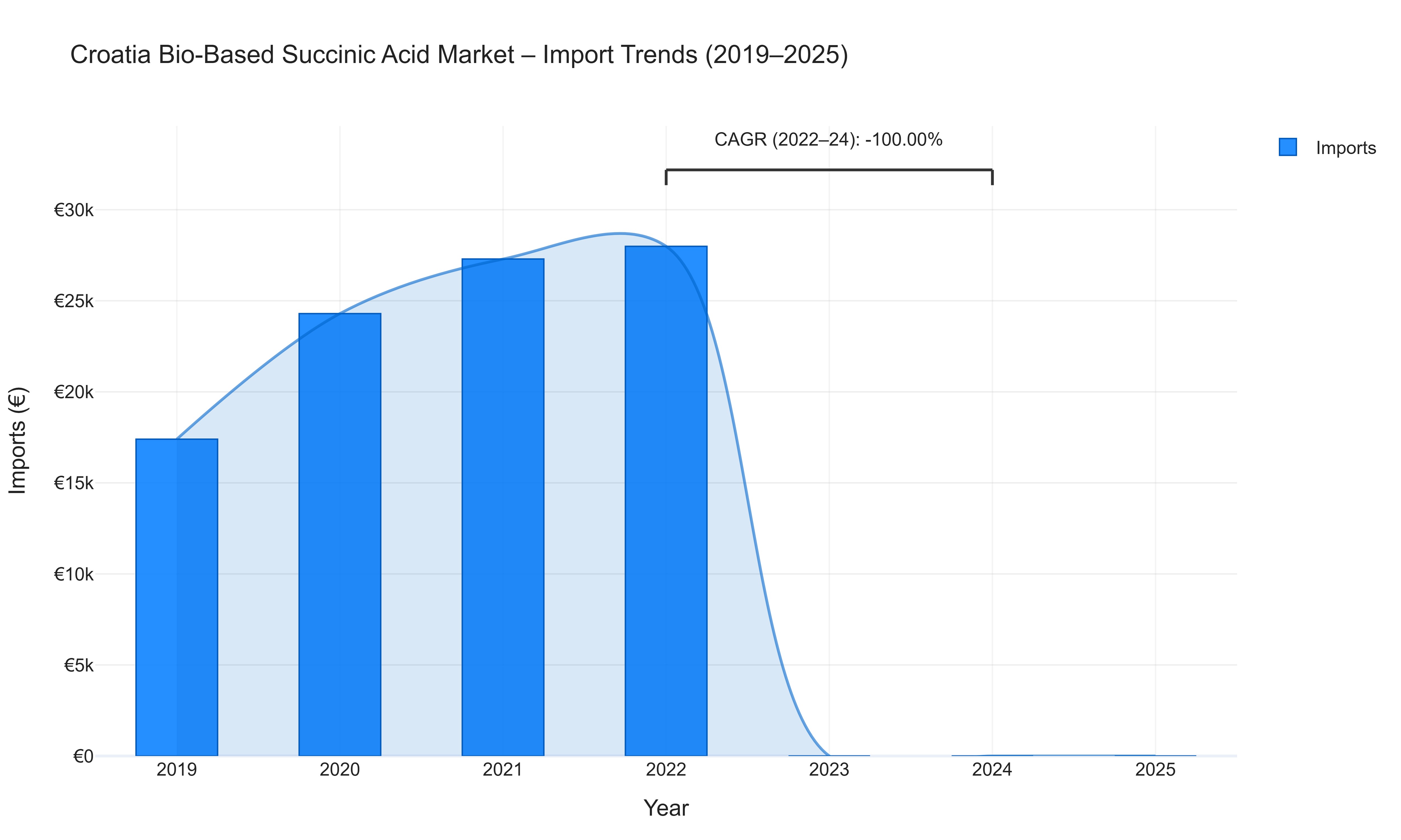 Croatia Bio-Based Succinic Acid Market - Import Trends (2019-2025)