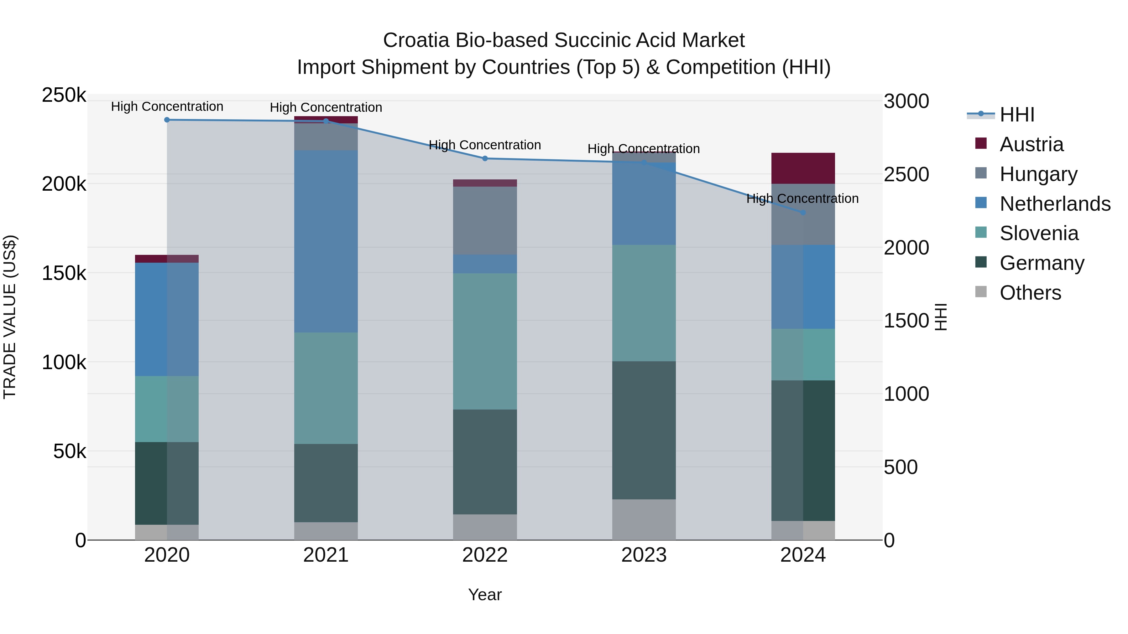 Croatia Bio-based Succinic Acid Market Top 5 Importing Countries and Market Competition (HHI) Analysis