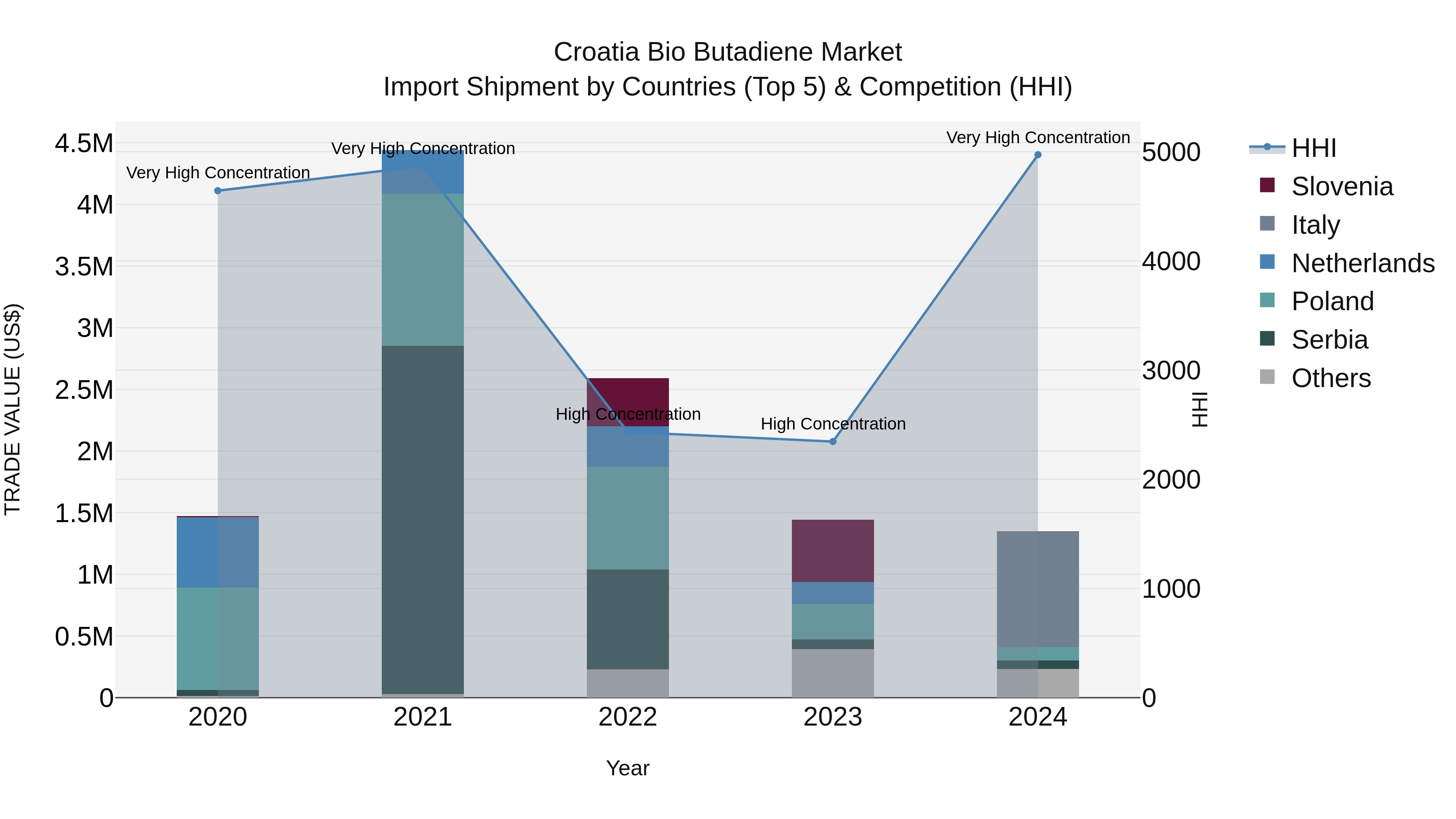 Croatia Bio Butadiene Market Top 5 Importing Countries and Market Competition (HHI) Analysis