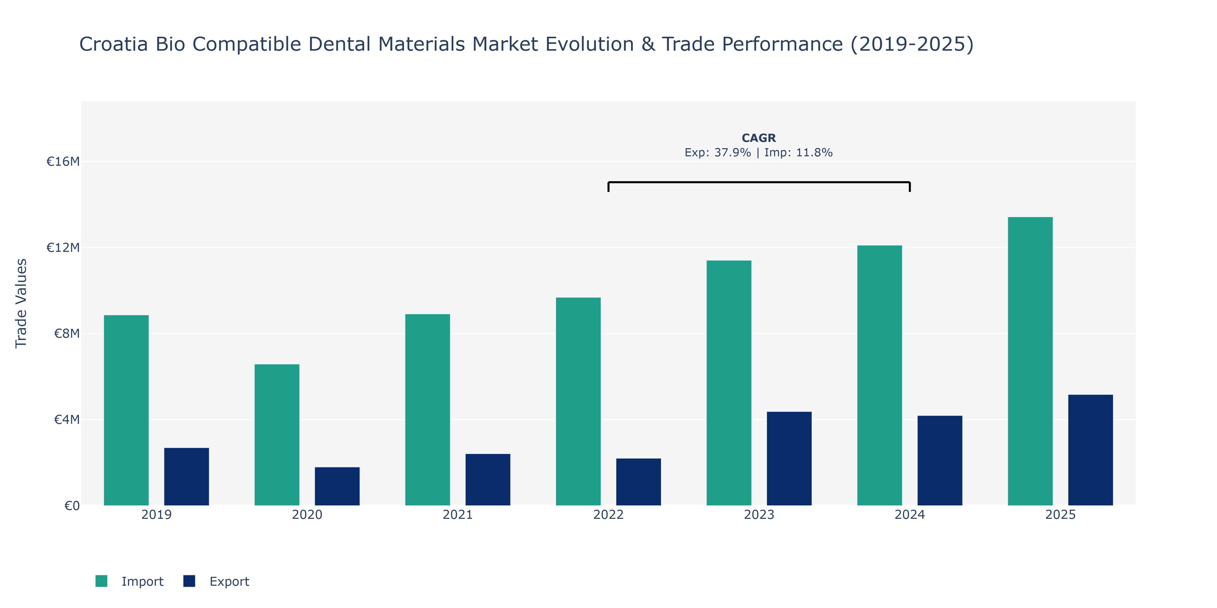 Croatia Bio Compatible Dental Materials Market: Production & Trade Performance (2019-2025)