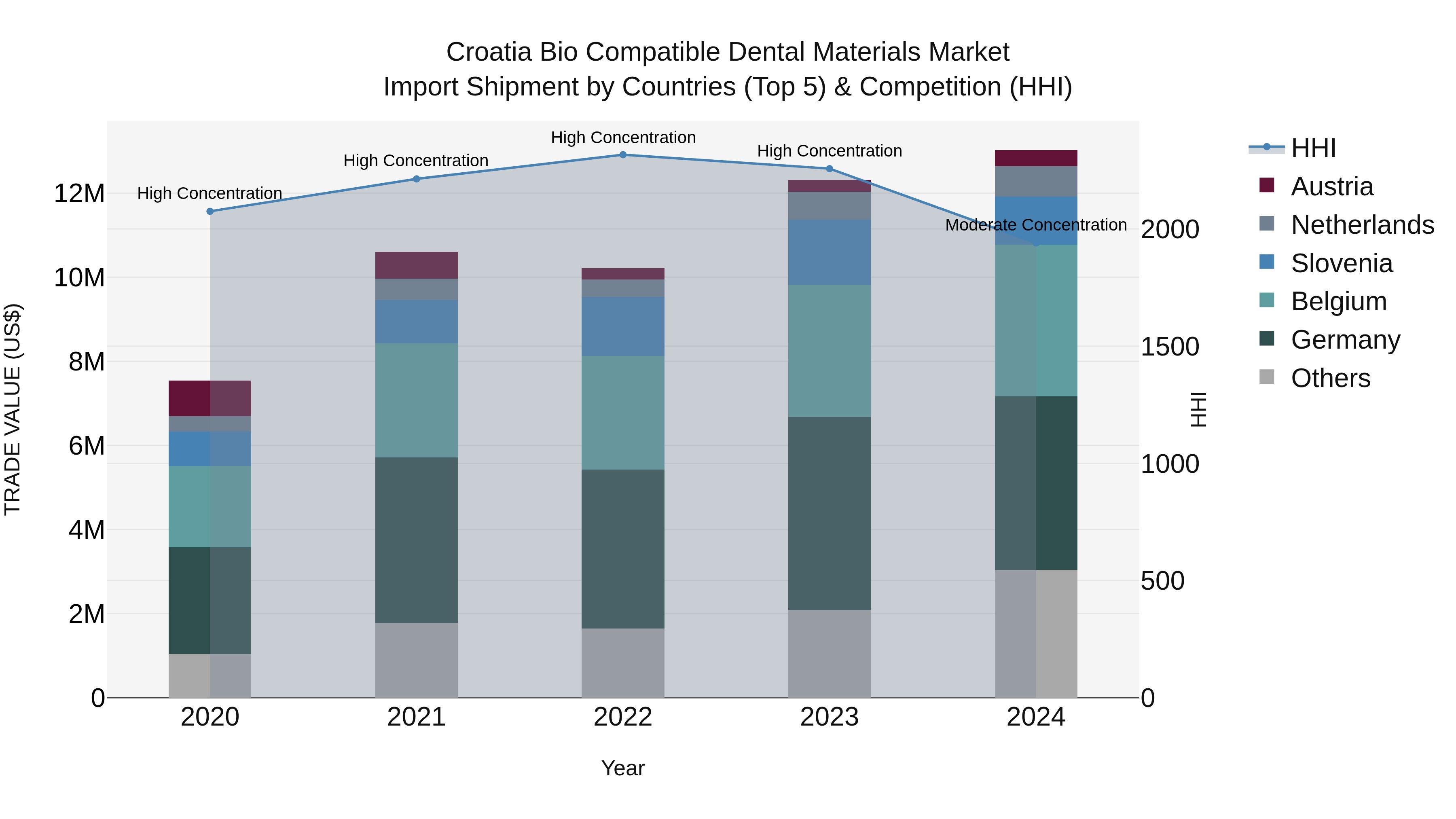 Croatia Bio Compatible Dental Materials Market Top 5 Importing Countries and Market Competition (HHI) Analysis