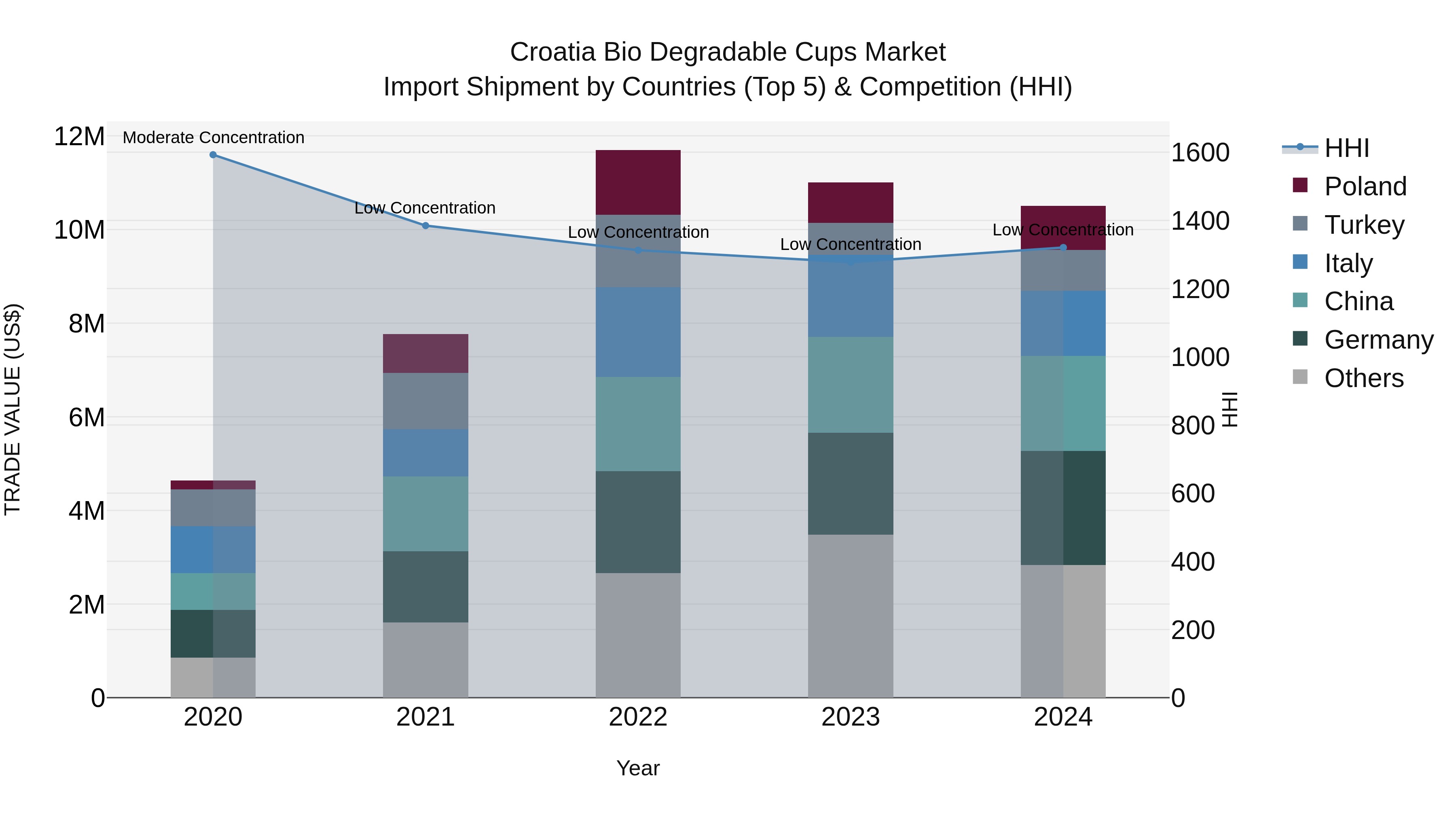 Croatia Bio Degradable Cups Market Top 5 Importing Countries and Market Competition (HHI) Analysis