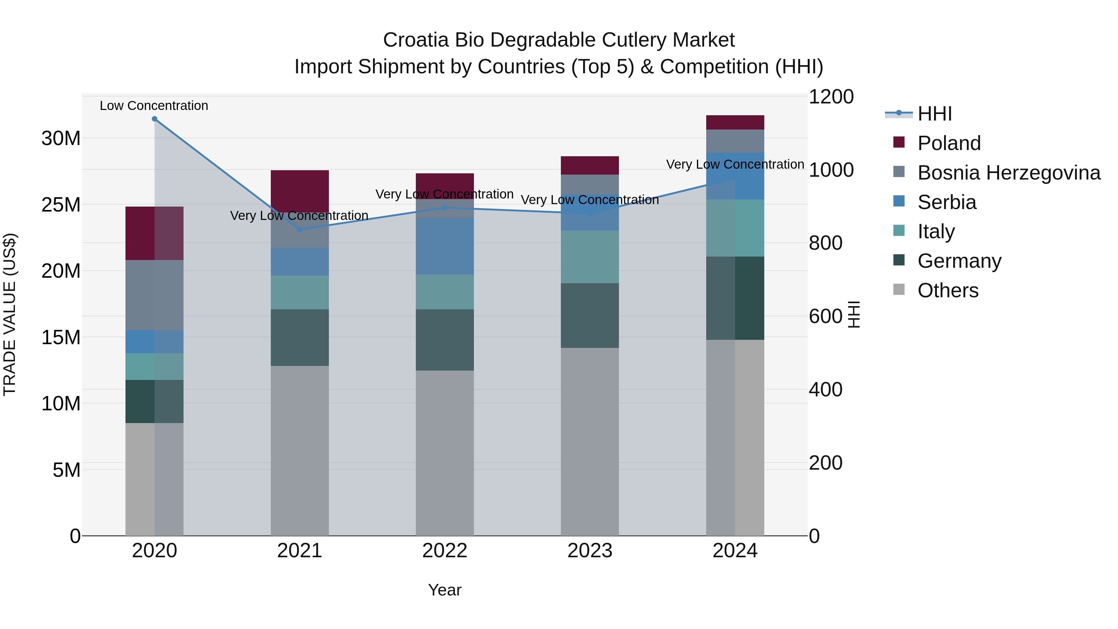 Croatia Bio Degradable Cutlery Market Top 5 Importing Countries and Market Competition (HHI) Analysis