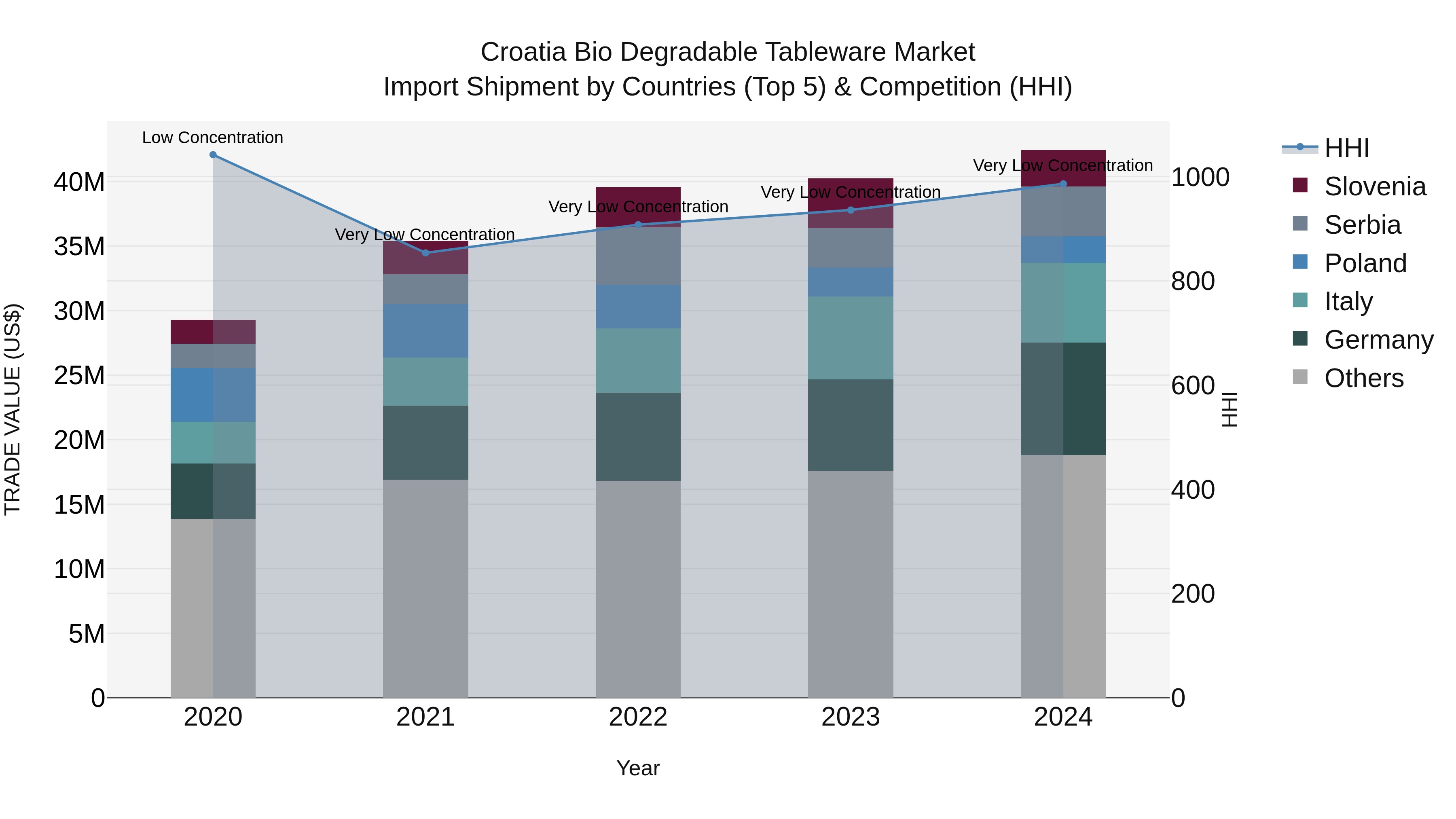 Croatia Bio Degradable Tableware Market Top 5 Importing Countries and Market Competition (HHI) Analysis